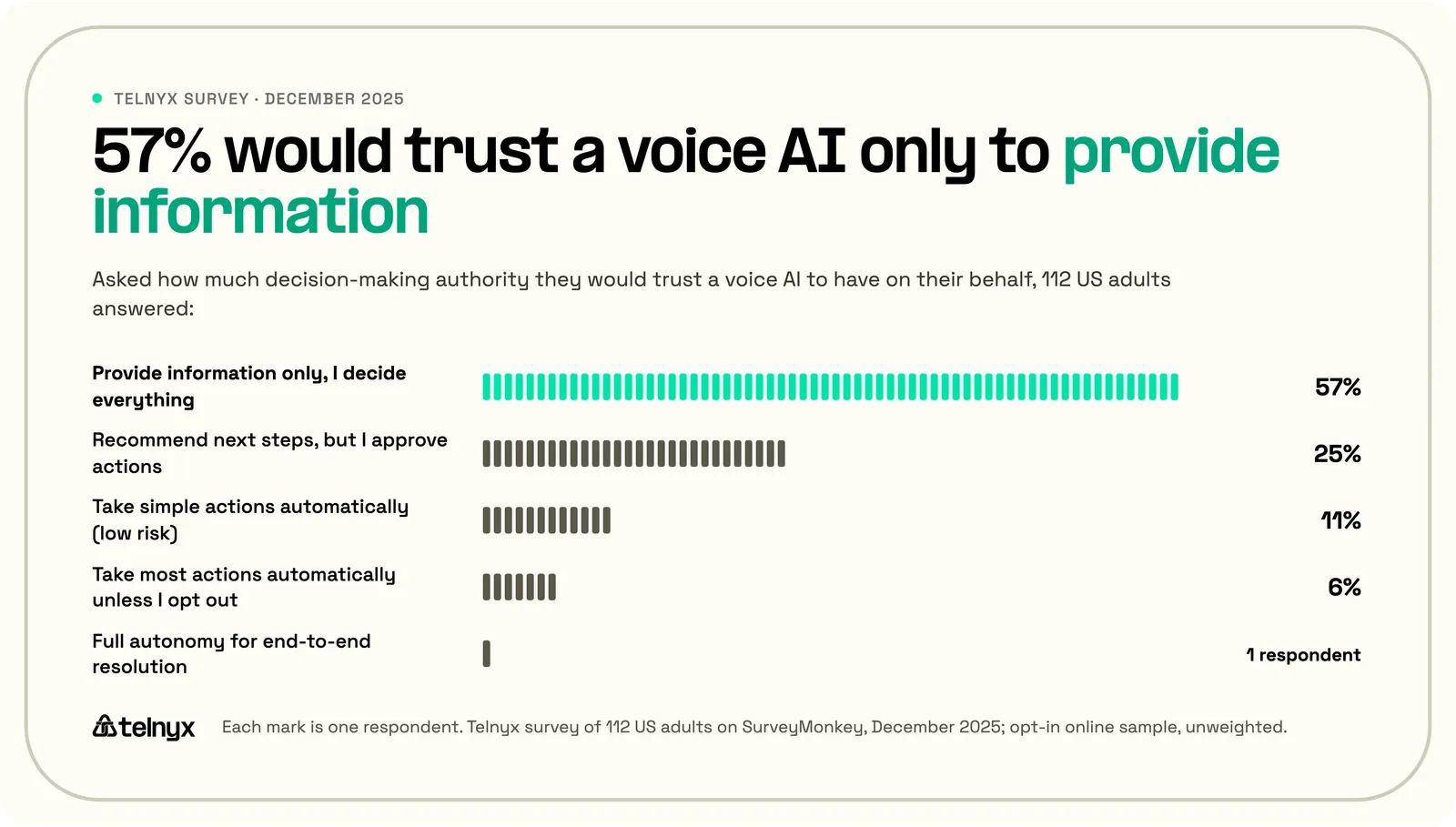 Telnyx survey chart: of 112 US adults, 57% would trust a voice AI only to provide information, 25% would let it recommend actions they approve, 11% take simple actions, 6% most actions, and one respondent full autonomy