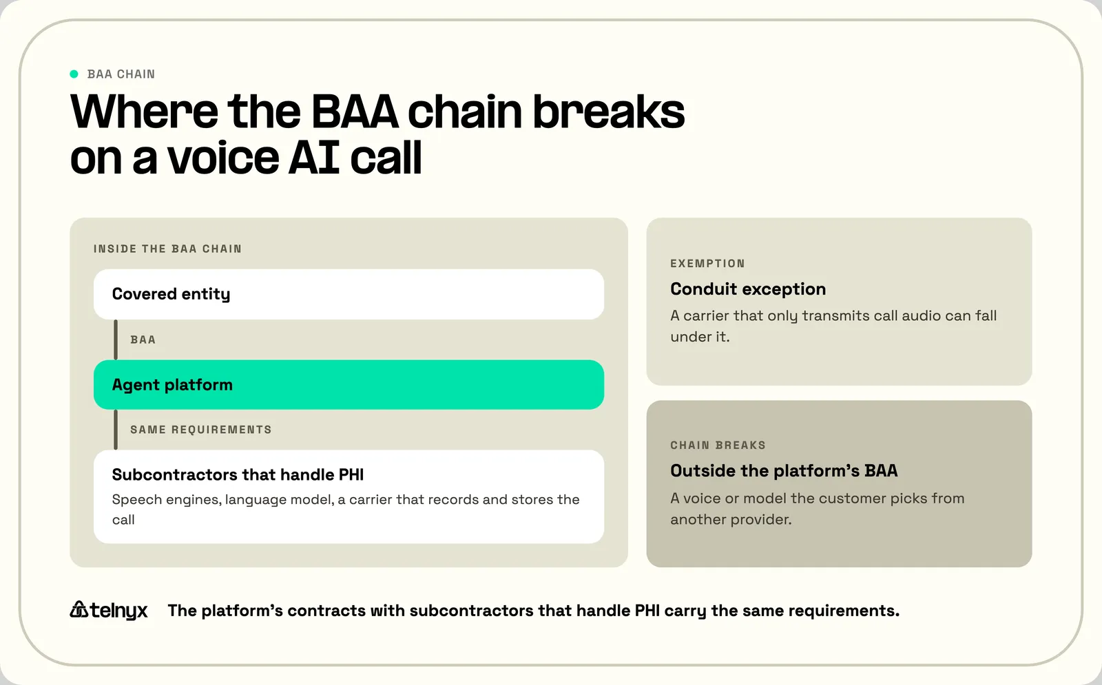 Voice AI BAA chain breaks
