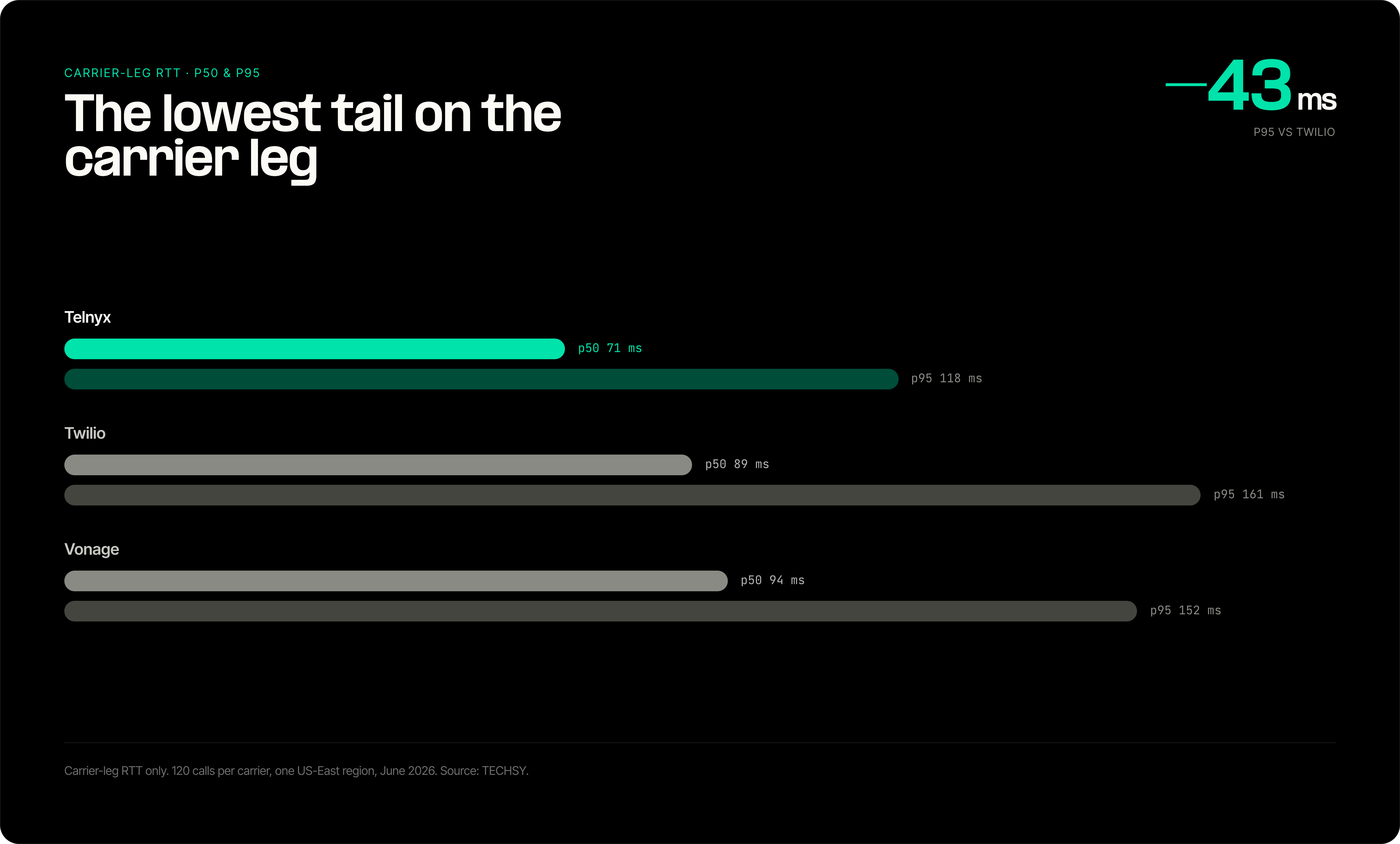 Carrier-leg RTT comparison for Telnyx, Twilio, and Vonage