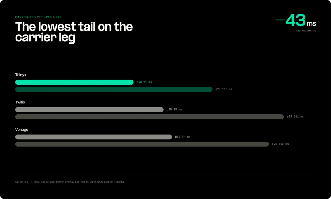 Carrier-leg RTT comparison for Telnyx, Twilio, and Vonage