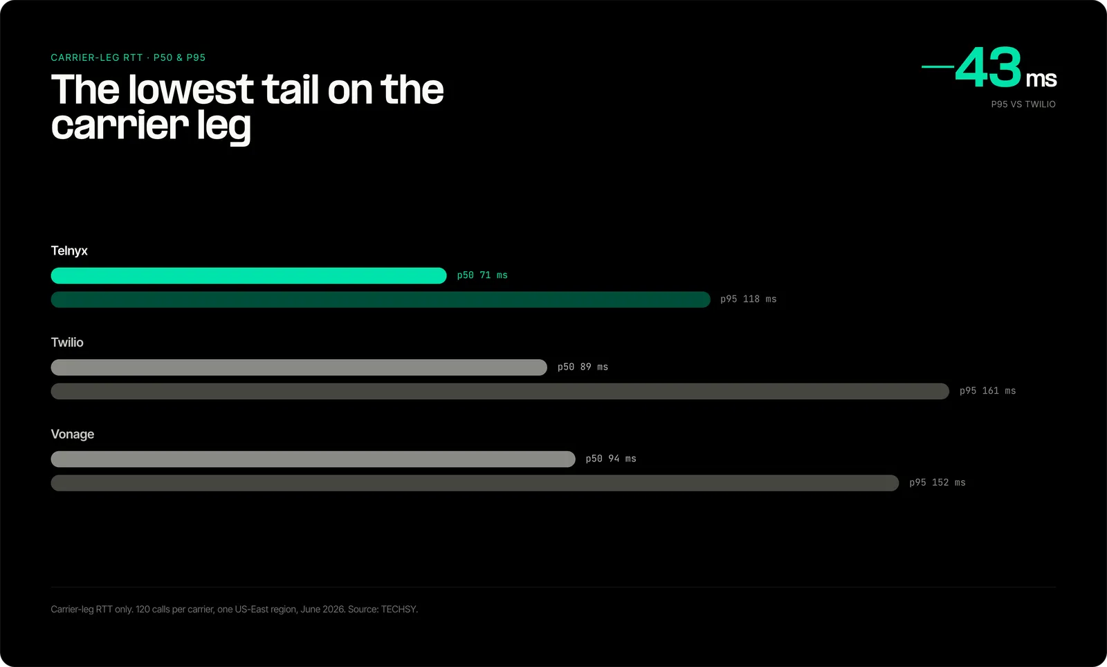 Carrier-leg RTT comparison for Telnyx, Twilio, and Vonage