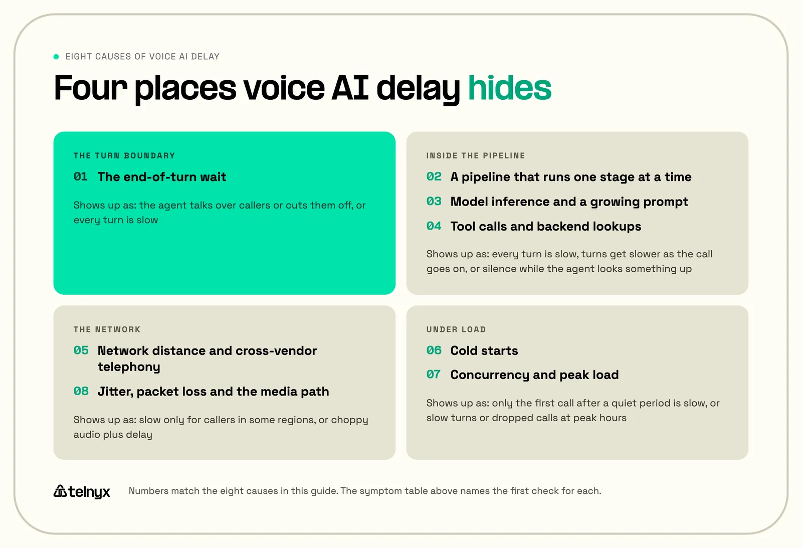 Voice AI delay cause map