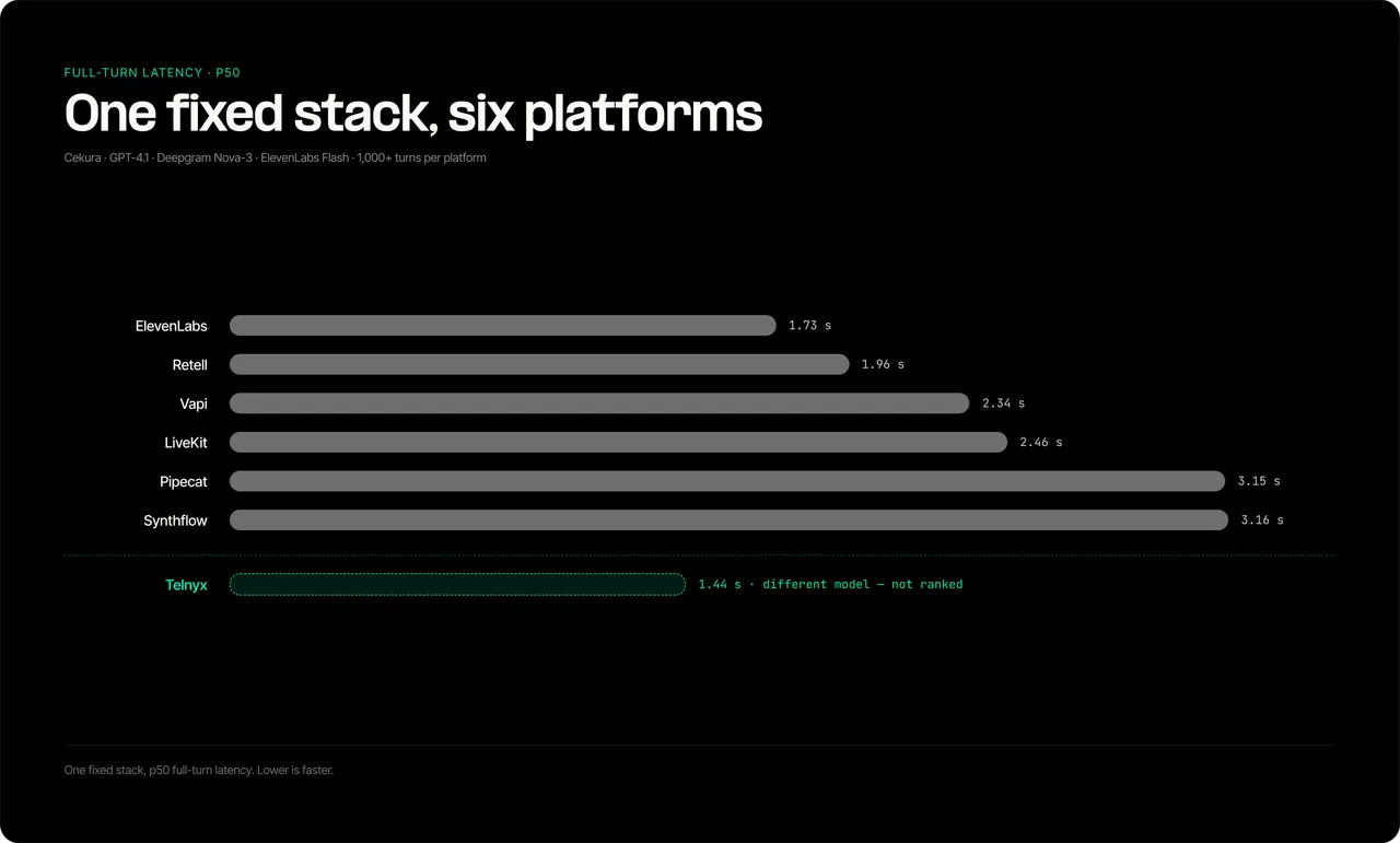 Fixed-stack voice AI latency benchmark results