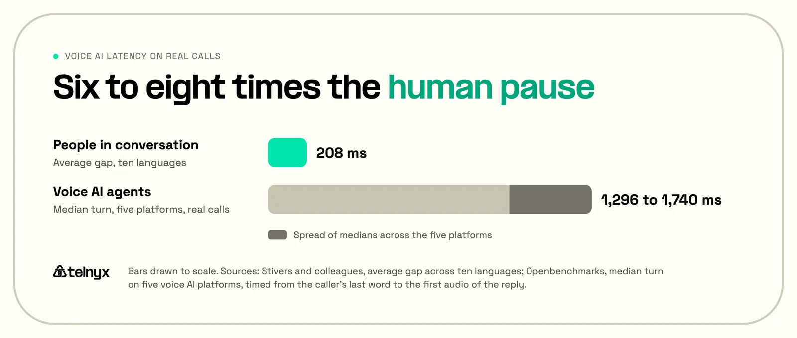 Voice AI delay versus humans