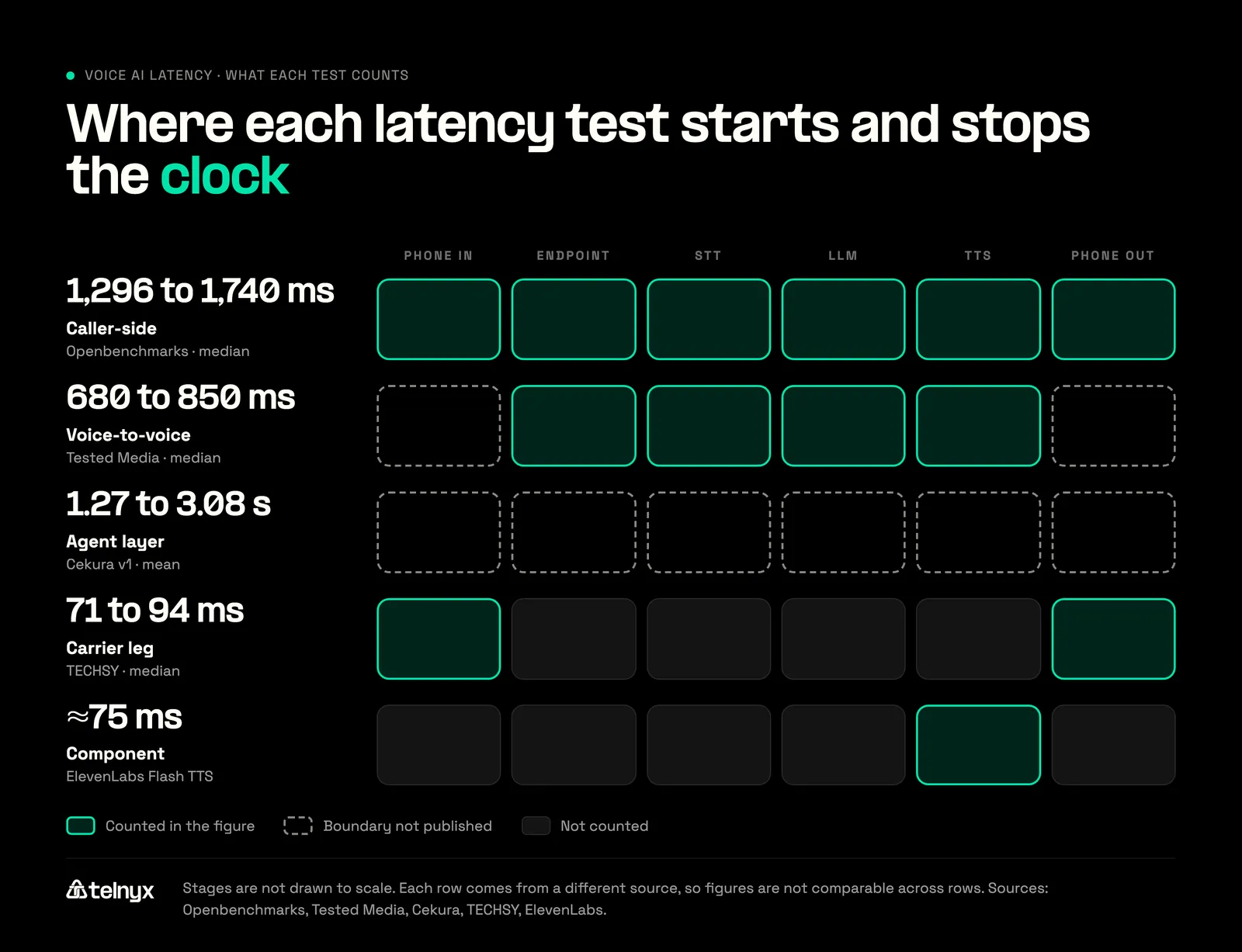 Where five voice AI latency benchmarks start and stop the clock across a phone call