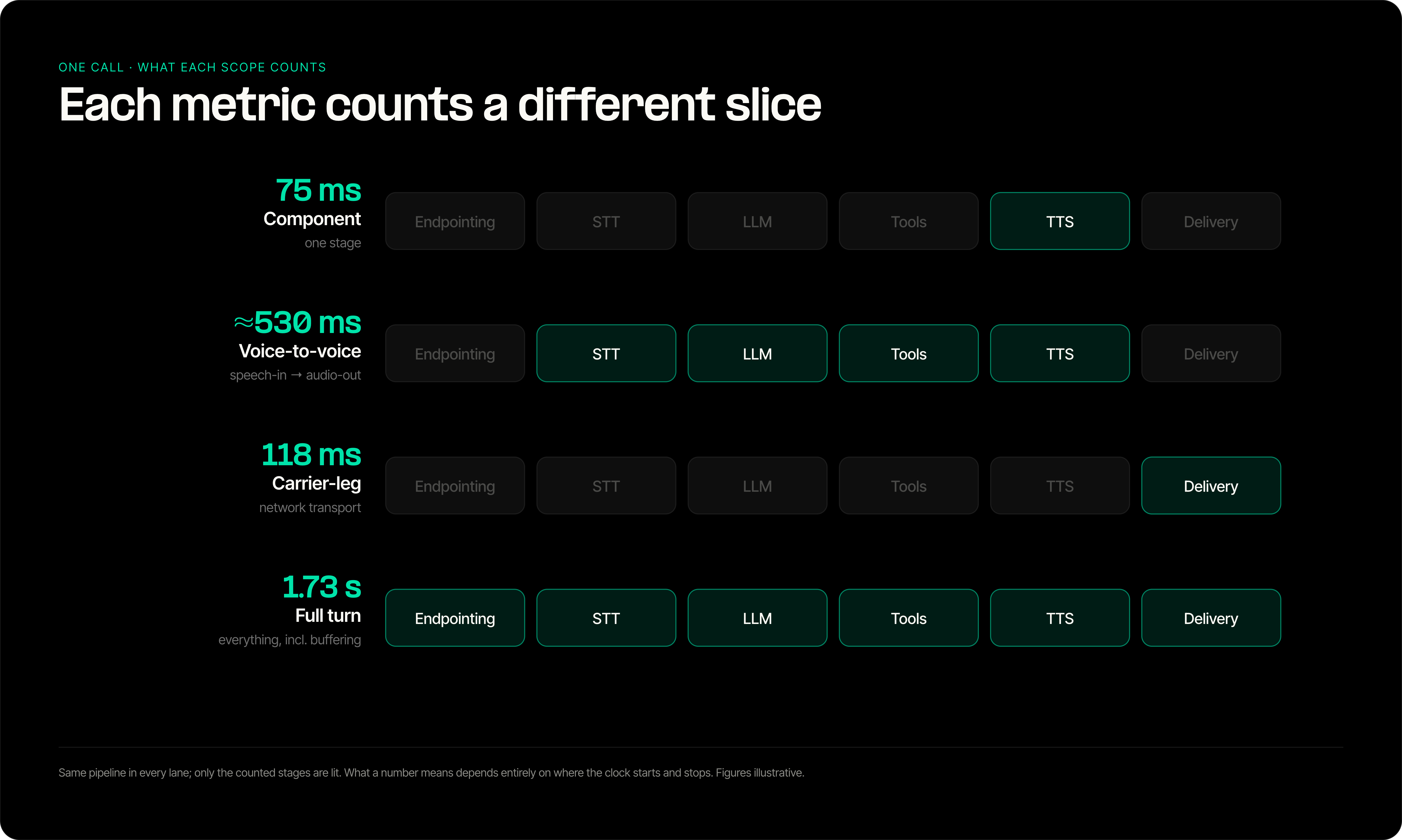 Voice AI latency measurement scopes