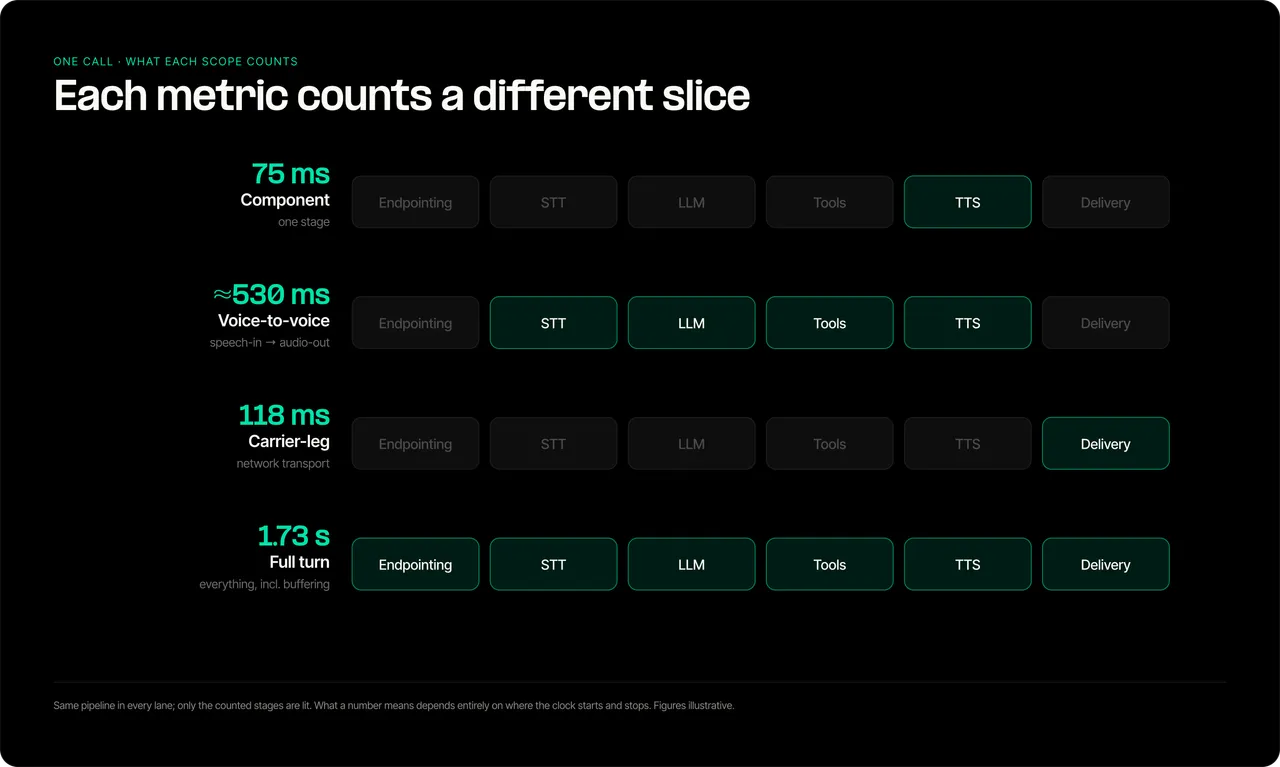 Voice AI latency measurement scopes