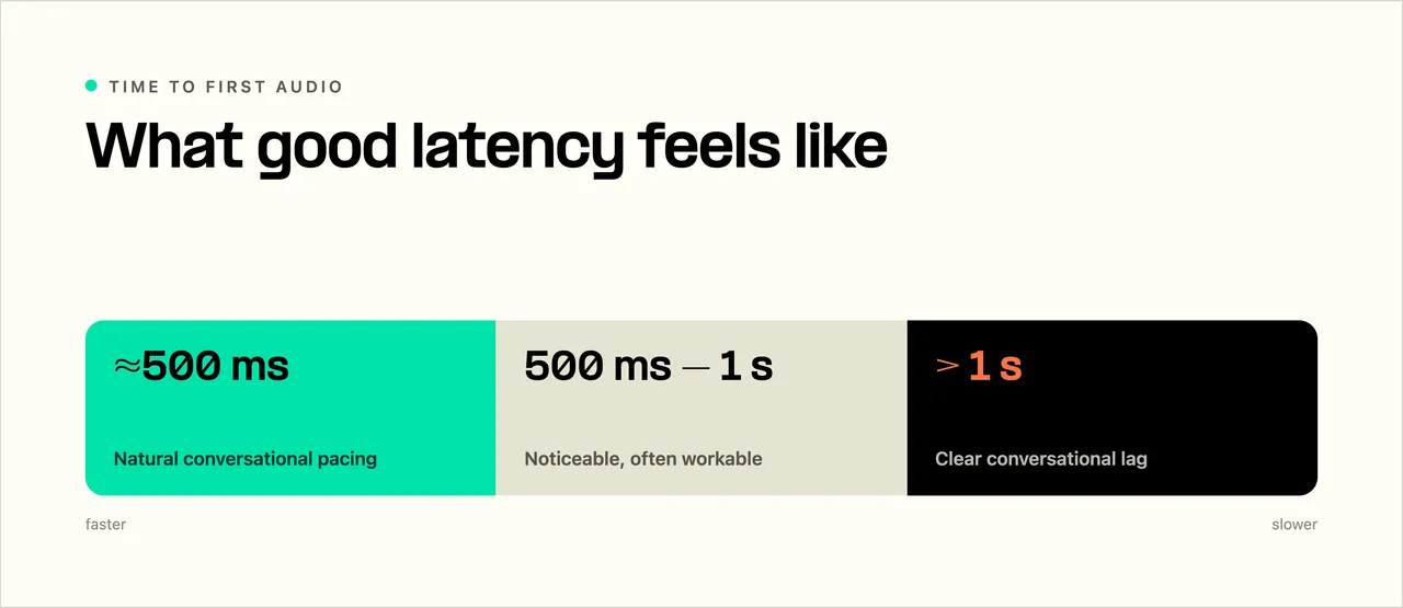 Voice AI latency response-time ranges