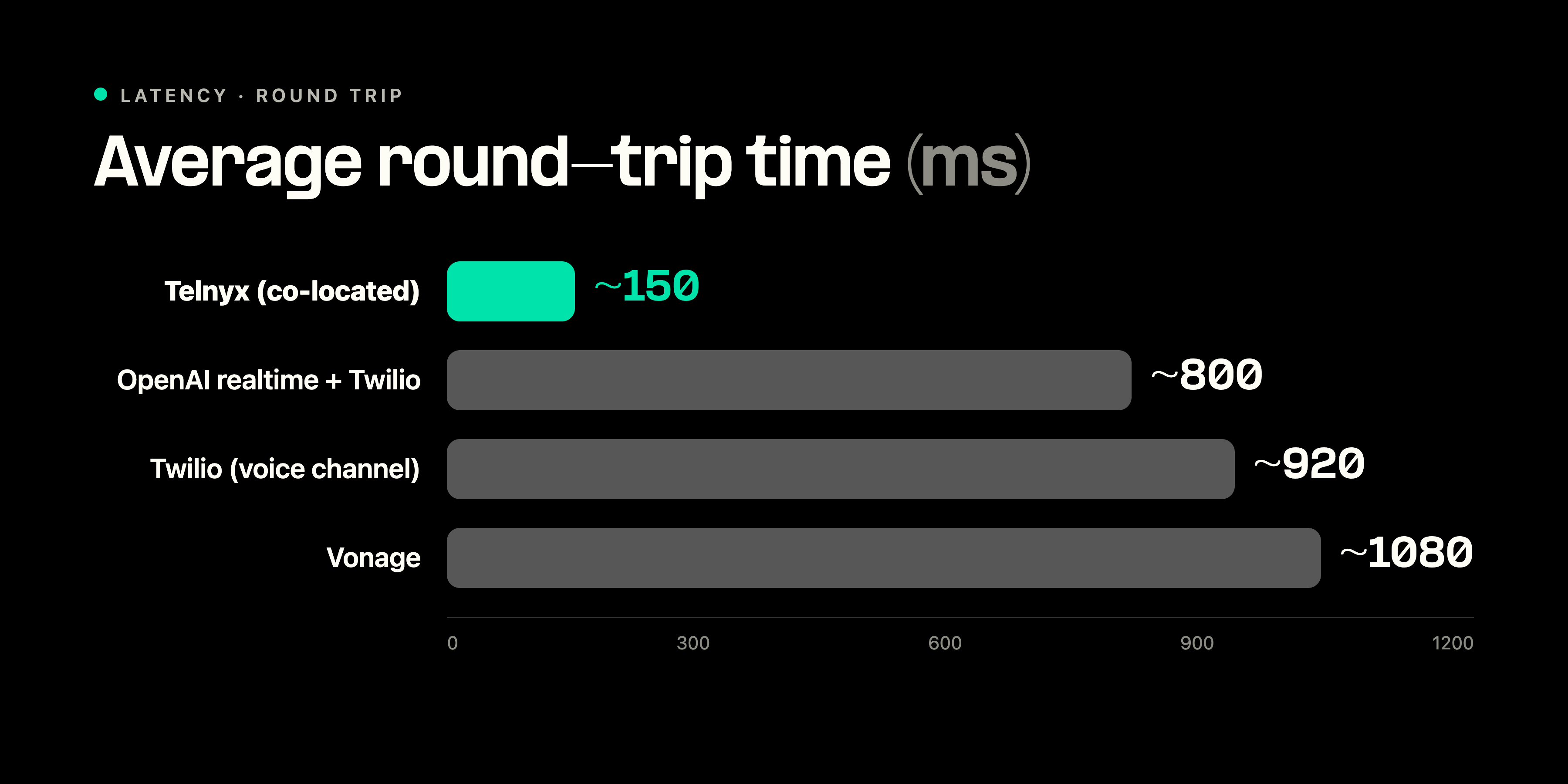 Voice AI latency round-trip comparison