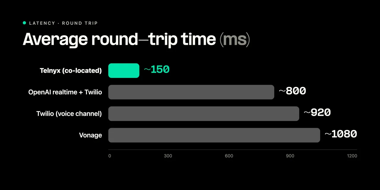 Voice AI latency round-trip comparison