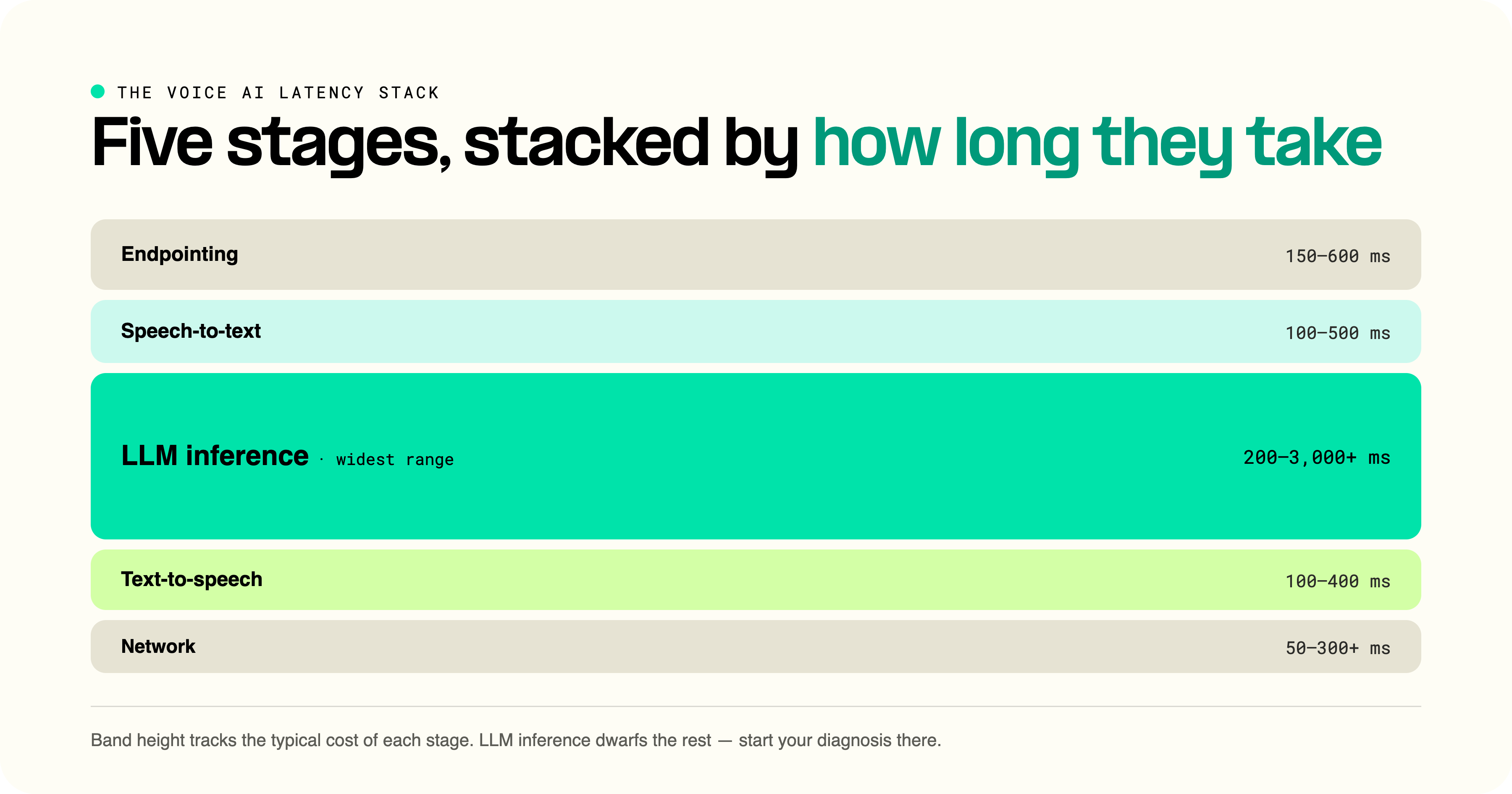 Voice AI latency across the agent stack
