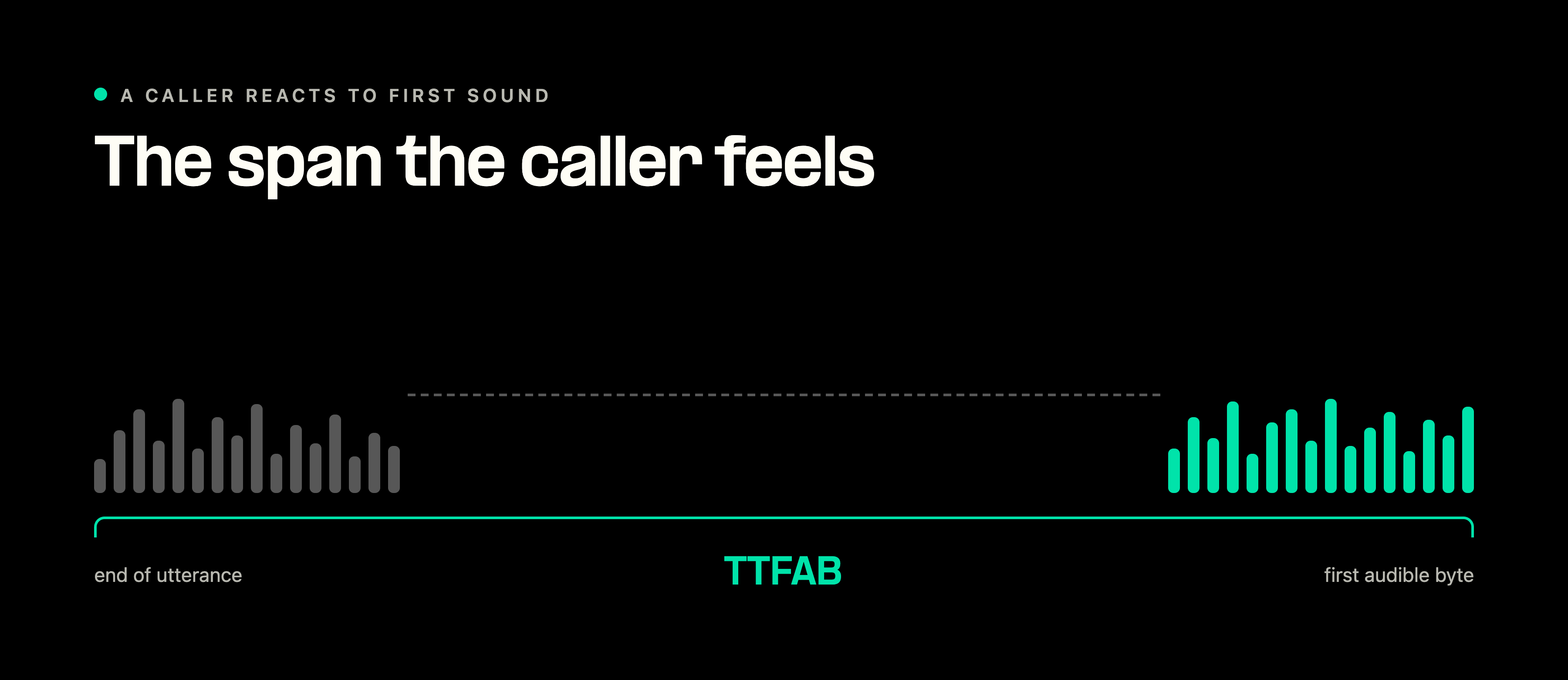 How Time to First Audio Byte measures voice AI latency