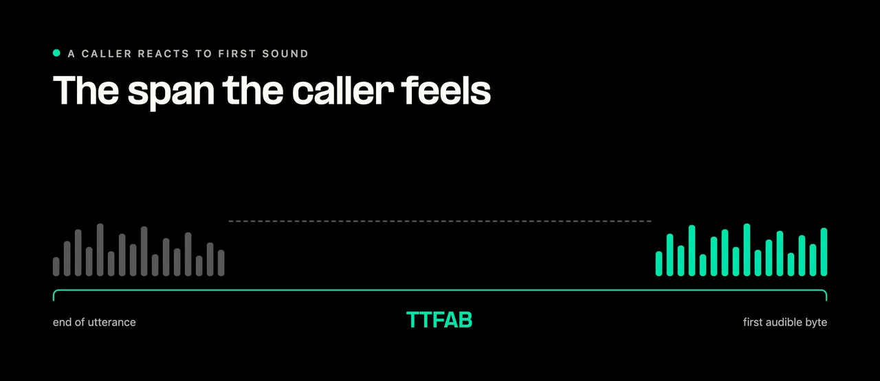 How Time to First Audio Byte measures voice AI latency
