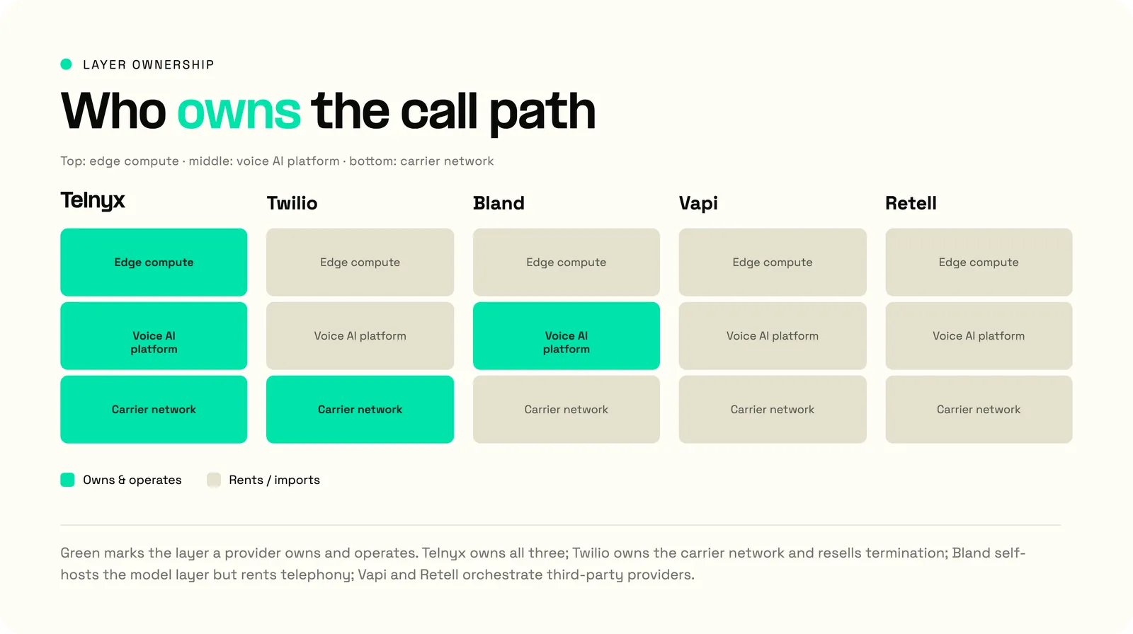 Layer ownership across voice AI vendors, who owns the call path
