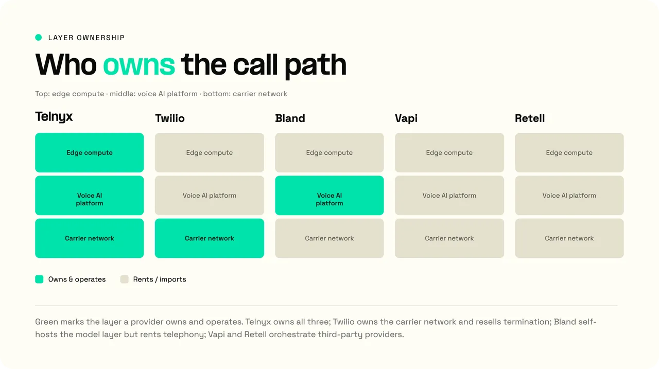 Layer ownership across voice AI vendors, who owns the call path