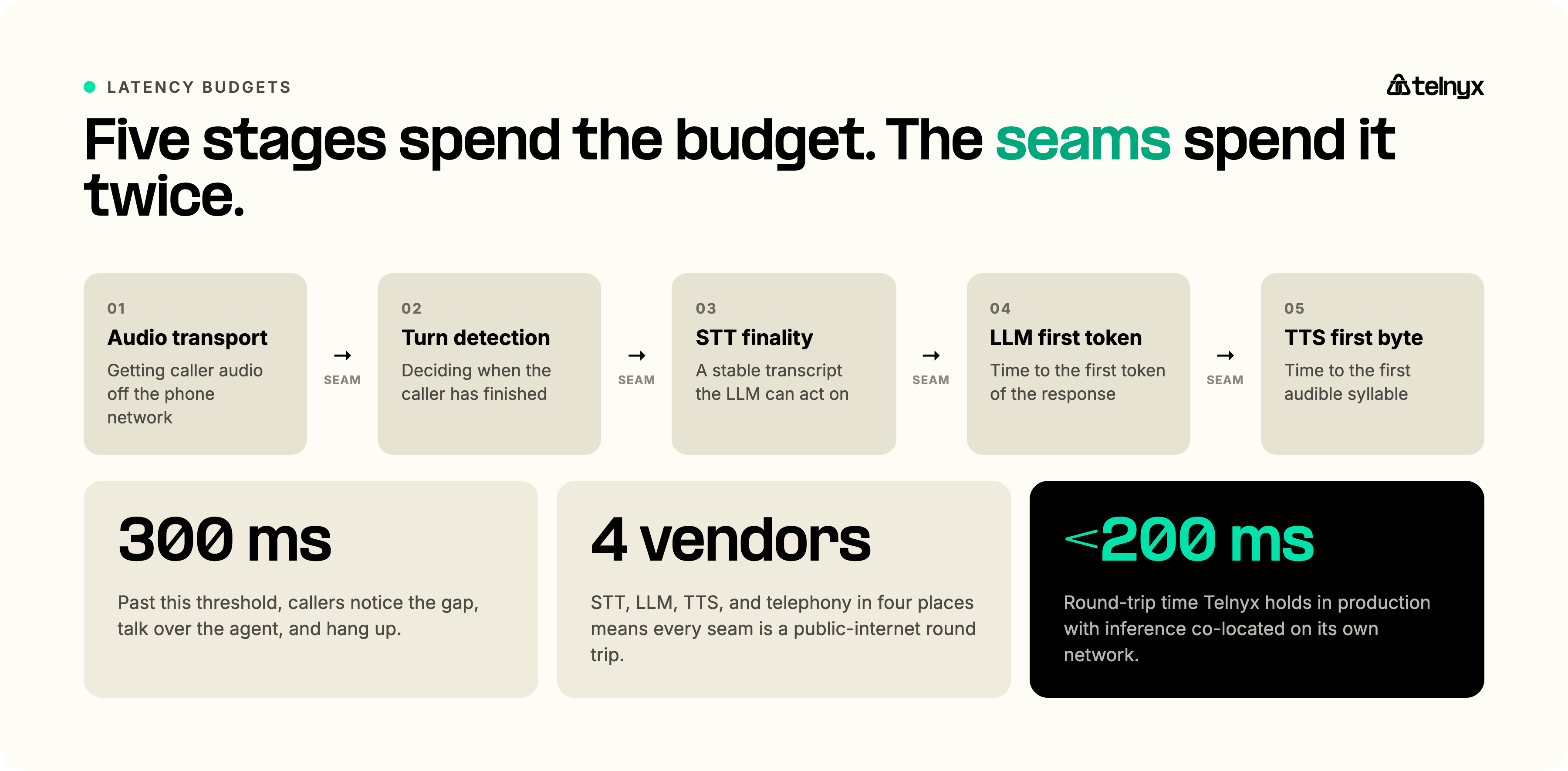 Latency budget across the five stages of a voice AI orchestration pipeline