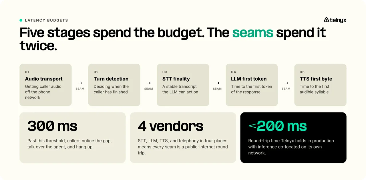 Latency budget across the five stages of a voice AI orchestration pipeline