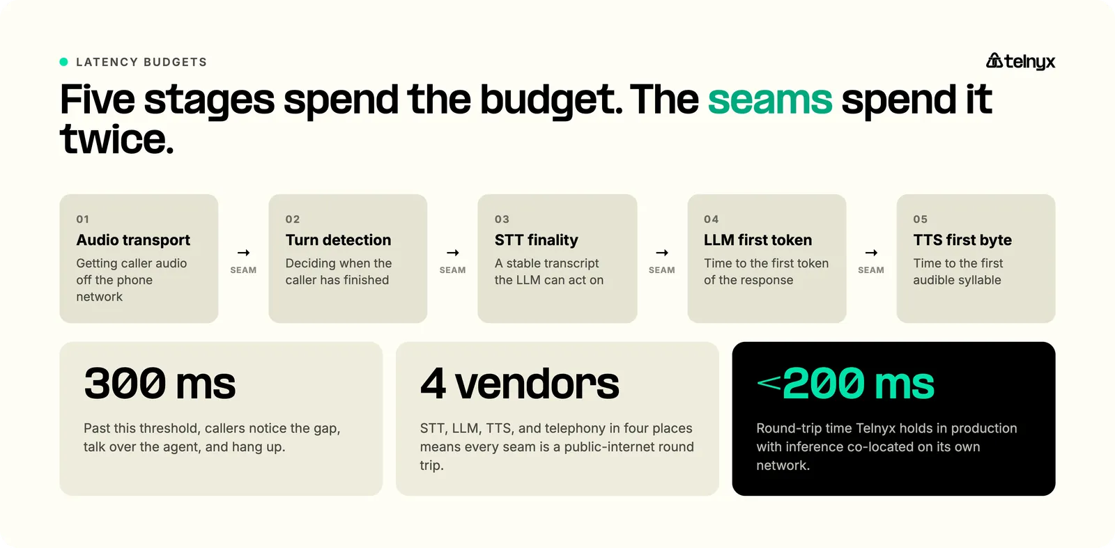 Latency budget across the five stages of a voice AI orchestration pipeline