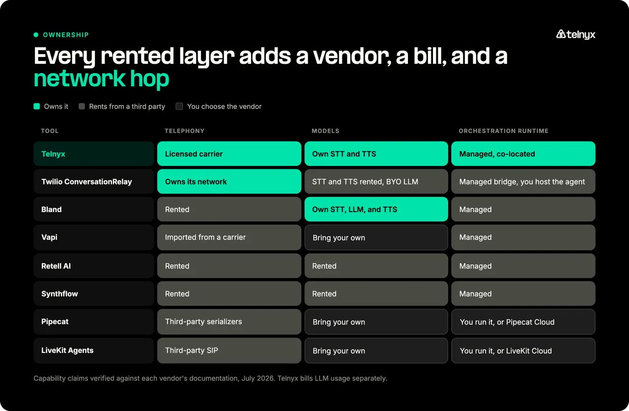Ownership matrix showing which voice AI orchestration tools own versus rent telephony, models, and orchestration runtime