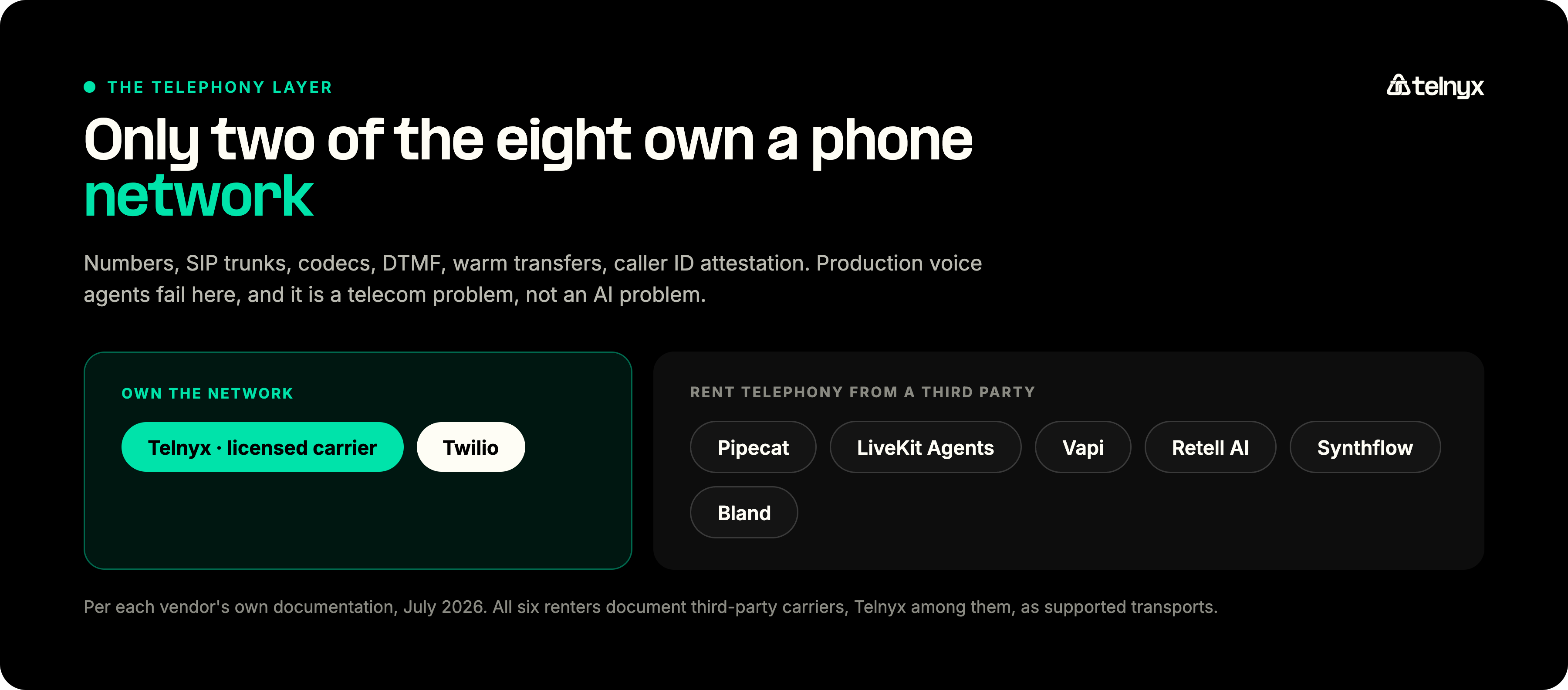 Which voice AI orchestration tools own a phone network versus rent third-party telephony