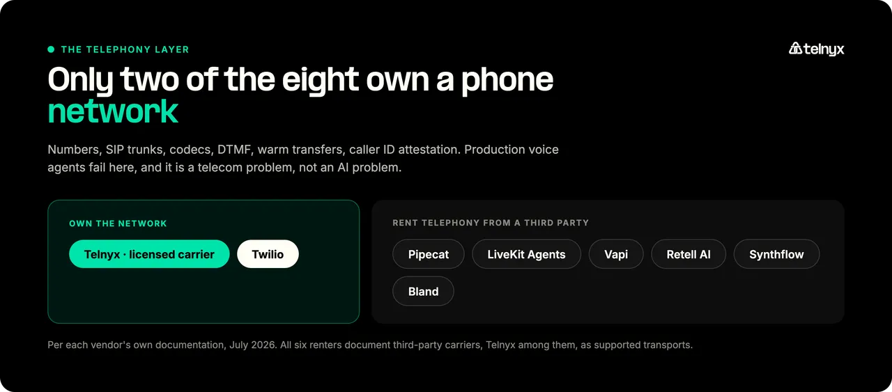 Which voice AI orchestration tools own a phone network versus rent third-party telephony