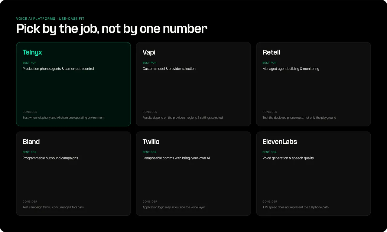 Voice AI platform use-case fit comparison