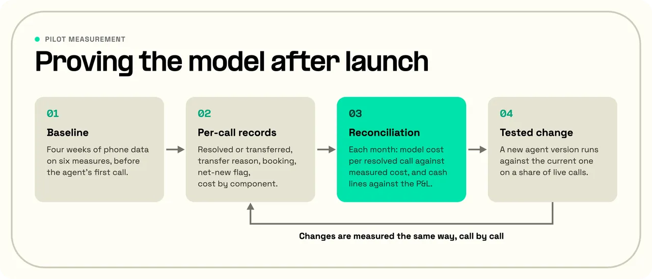Measurement loop: baseline, per-call records, monthly reconciliation against measured cost and the P&L, then a tested change measured call by call