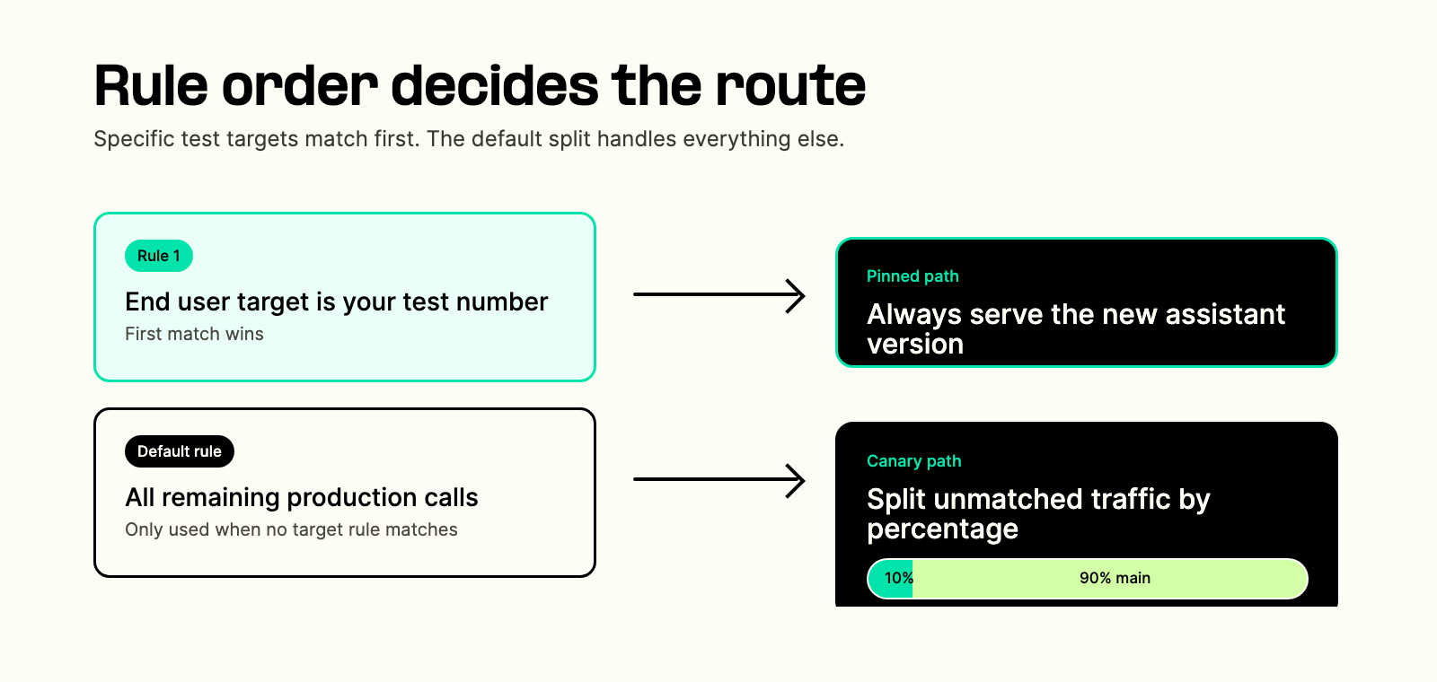 AI Assistant traffic distribution rule order