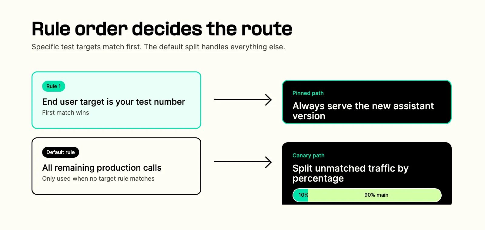 AI Assistant traffic distribution rule order