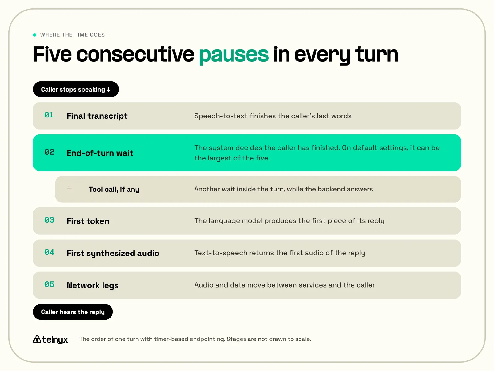 Voice AI turn pause stages