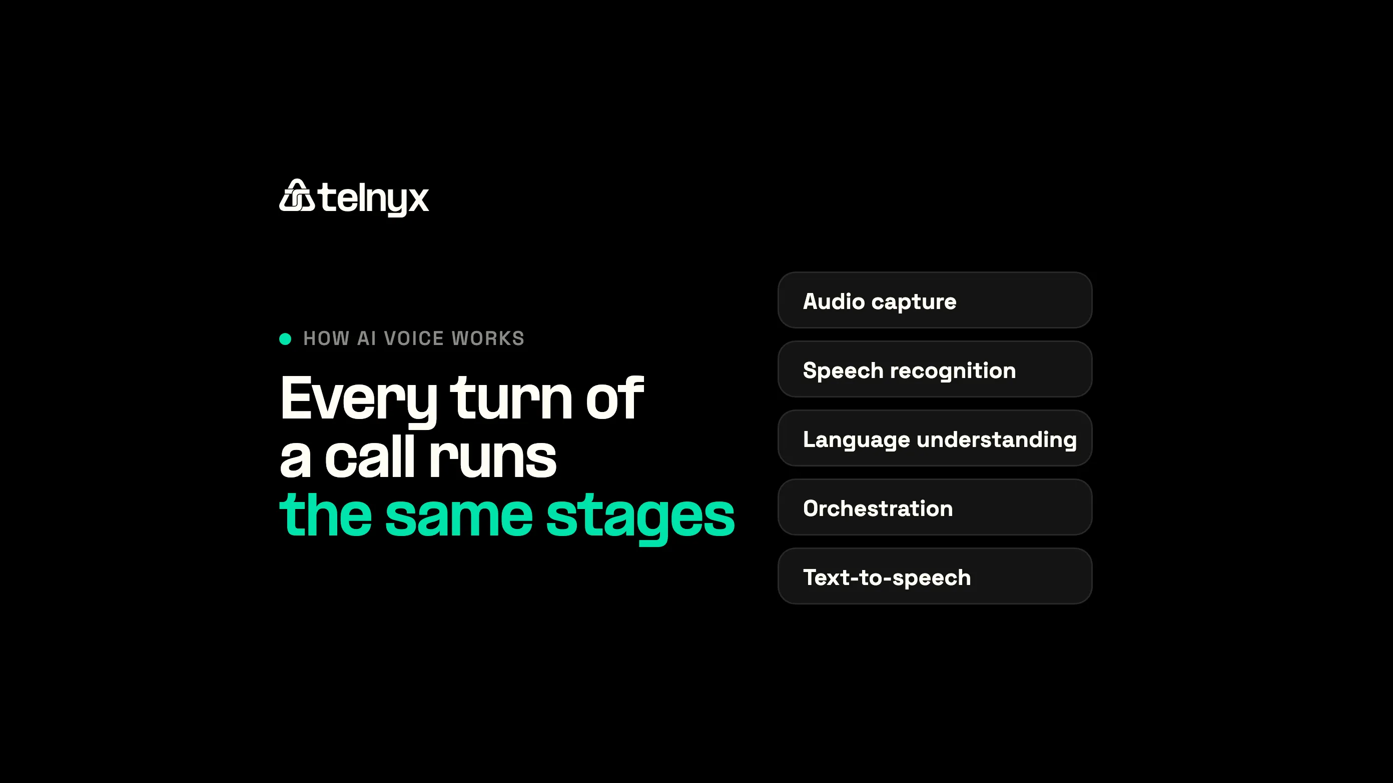 Every turn of a call runs the same stages: audio capture, speech recognition, language understanding, orchestration and text-to-speech.