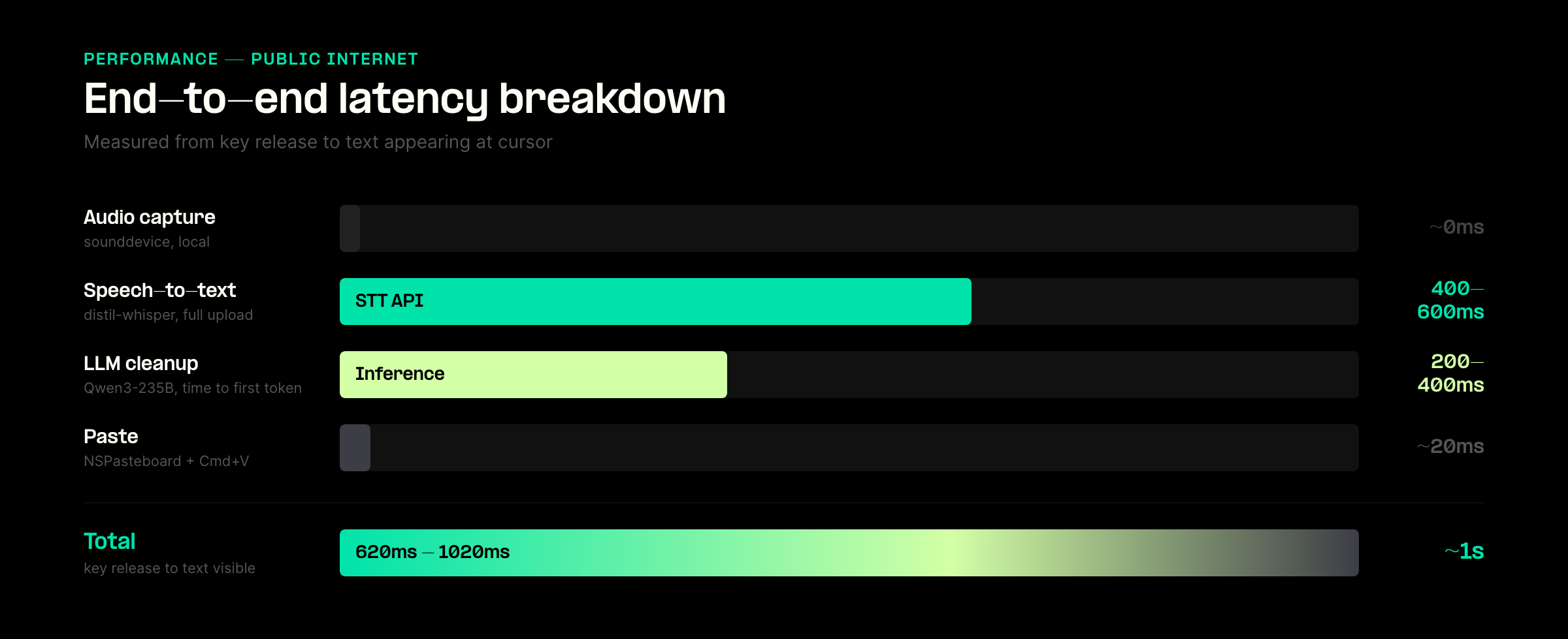 End-to-end latency breakdown: STT 400-600ms, LLM 200-400ms, Paste ~20ms, total ~1s