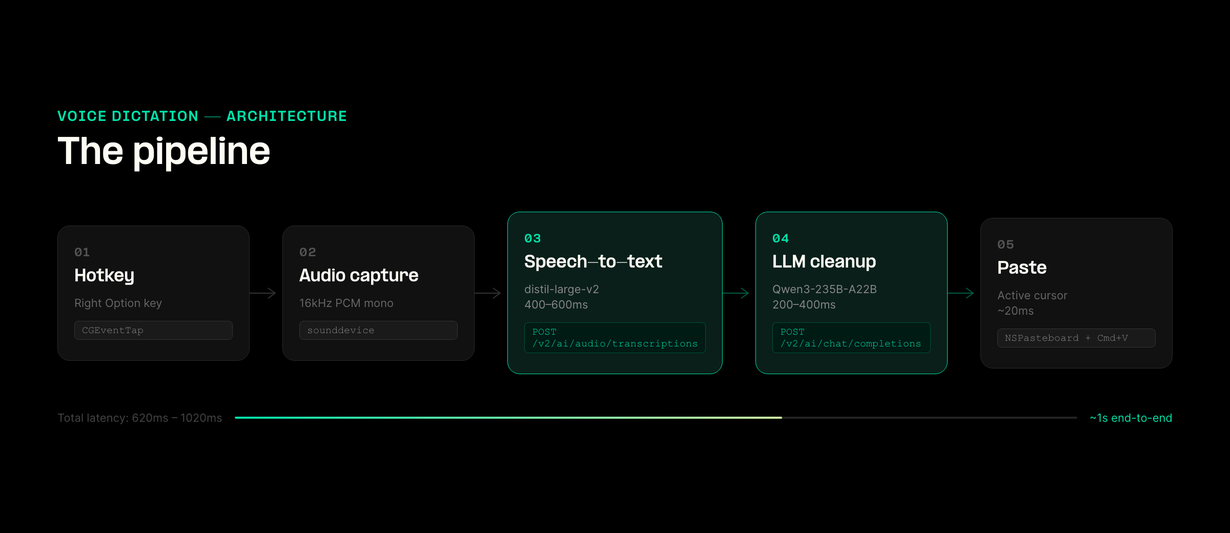 Voice dictation app pipeline: hotkey to audio capture to STT API to LLM cleanup to paste