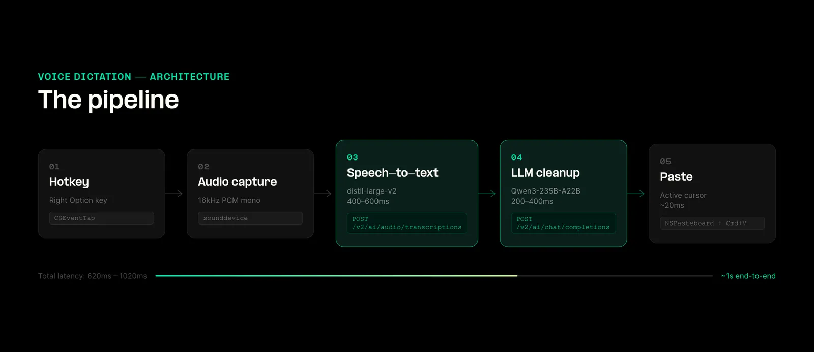 Voice dictation app pipeline: hotkey to audio capture to STT API to LLM cleanup to paste