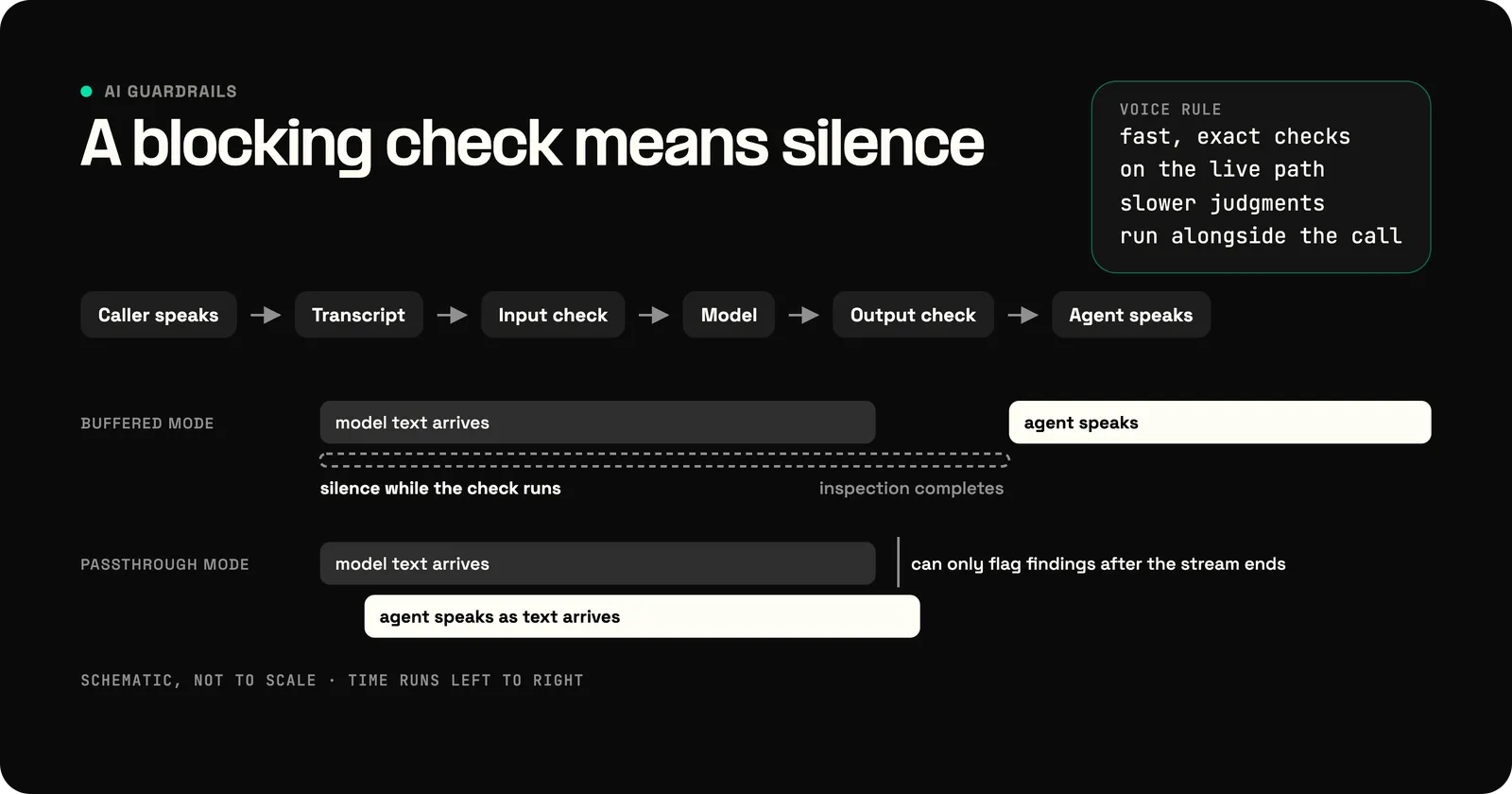 One voice agent turn: the caller speaks, and a transcript passes an input check, the model and an output check before the agent speaks. In buffered mode the model's text is held until inspection completes, so the caller hears silence while the check runs. In passthrough mode the agent speaks as text arrives, and the check can only flag findings after the stream ends. The voice rule: fast, exact checks on the live path; slower judgments run alongside the call.