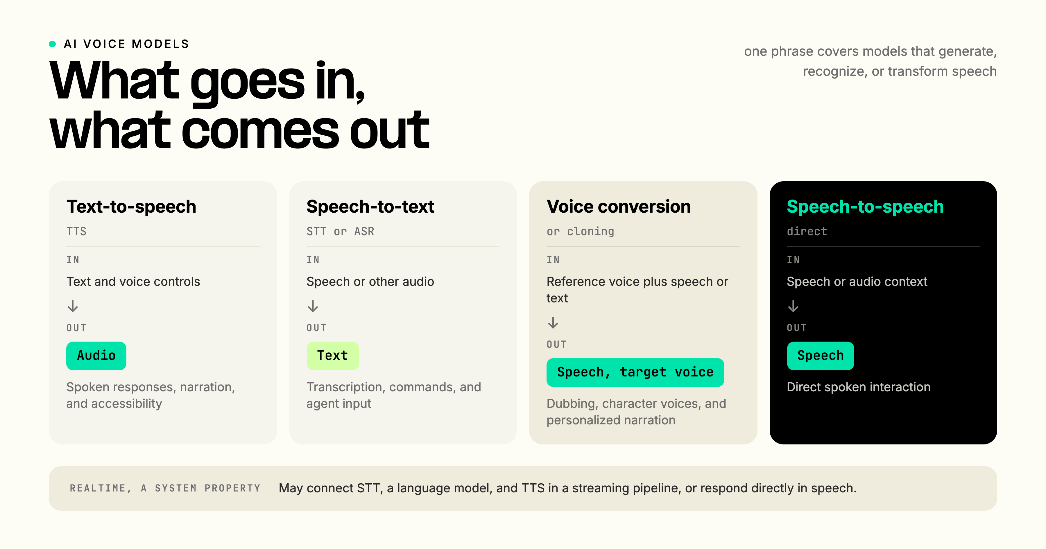 AI voice model types by input and output: text-to-speech takes text and produces audio, speech-to-text takes audio and produces text, voice conversion or cloning takes a reference voice plus speech or text and produces speech in a target voice, and speech-to-speech takes audio context and produces speech. Realtime is noted as a system property that can chain STT, a language model, and TTS.
