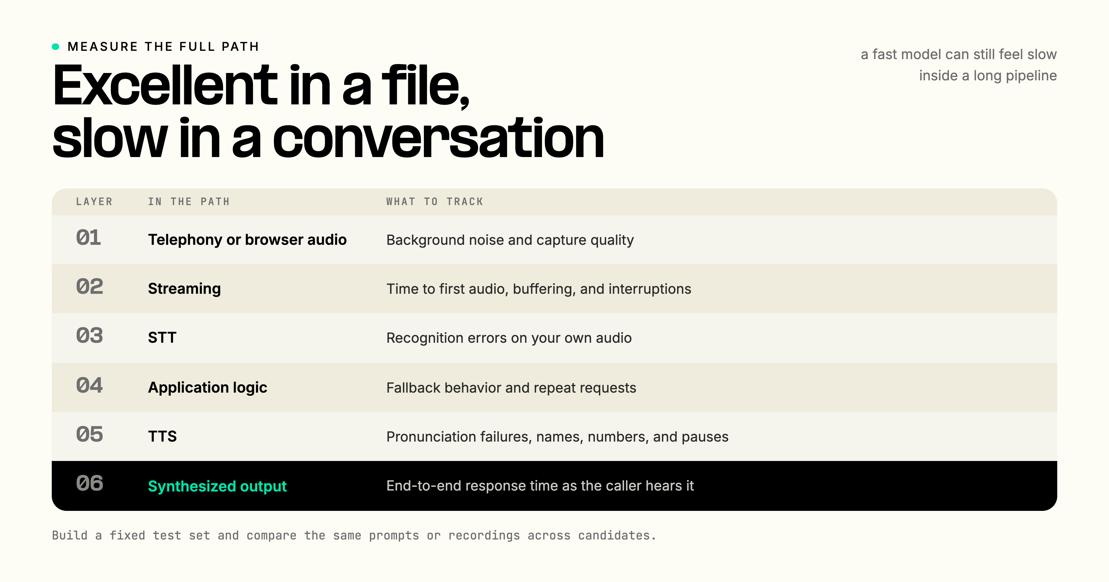 A production voice stack in six layers with what to measure at each: telephony or browser audio (background noise and capture quality), streaming (time to first audio, buffering, interruptions), STT (recognition errors), application logic (fallback behavior and repeat requests), TTS (pronunciation, names, numbers, pauses), and synthesized output (end to end response time as the caller hears it).