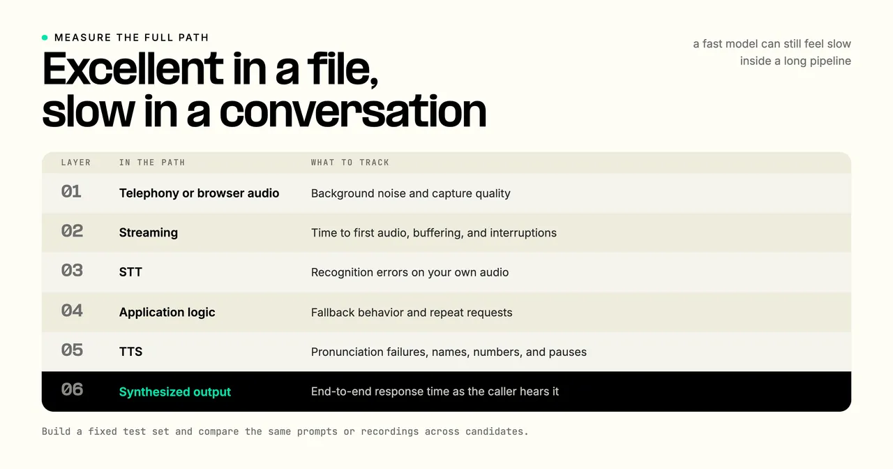 A production voice stack in six layers with what to measure at each: telephony or browser audio (background noise and capture quality), streaming (time to first audio, buffering, interruptions), STT (recognition errors), application logic (fallback behavior and repeat requests), TTS (pronunciation, names, numbers, pauses), and synthesized output (end to end response time as the caller hears it).