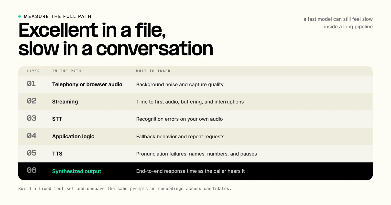 A production voice stack in six layers with what to measure at each: telephony or browser audio (background noise and capture quality), streaming (time to first audio, buffering, interruptions), STT (recognition errors), application logic (fallback behavior and repeat requests), TTS (pronunciation, names, numbers, pauses), and synthesized output (end to end response time as the caller hears it).