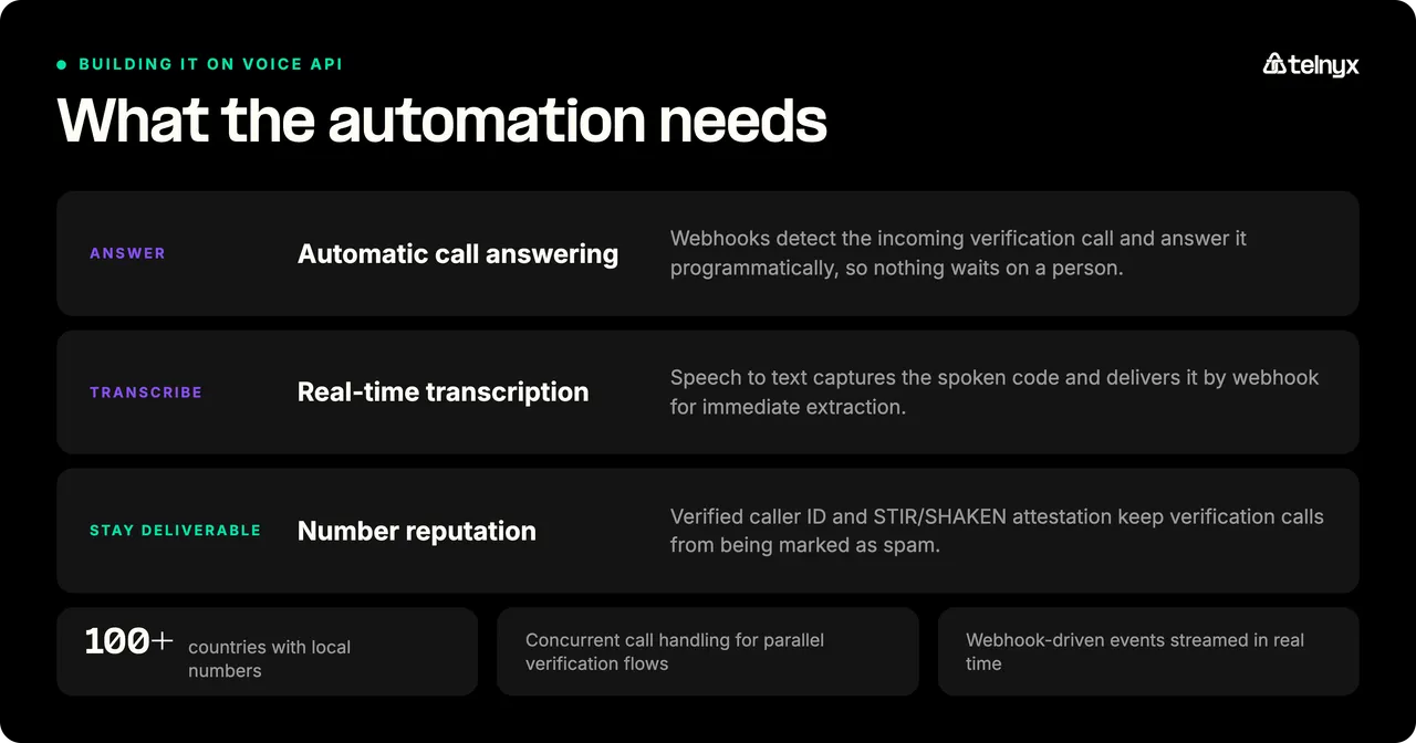 What voice verification automation needs: automatic call answering by webhook, real-time transcription of the spoken code, and number reputation through verified caller ID and STIR SHAKEN
