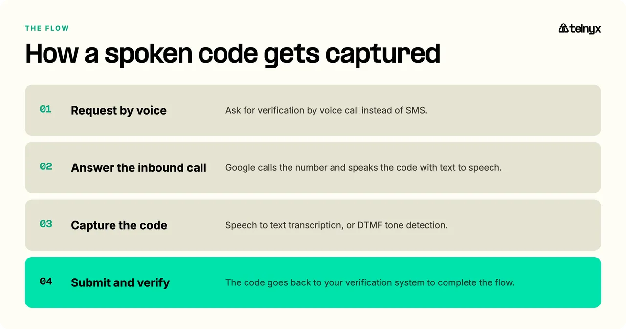How a spoken verification code gets captured: request by voice, answer the inbound call, capture the code with speech to text or DTMF, then submit and verify