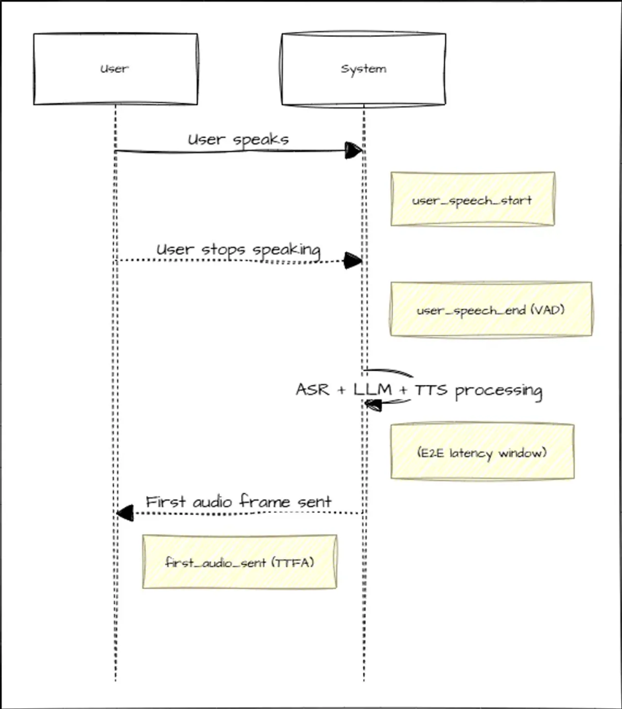Diagram showing voice AI time to first audio measurement from user speech end to TTS output