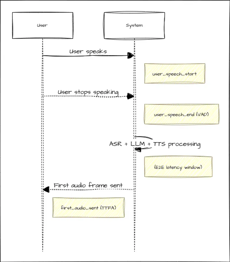 Diagram showing voice AI time to first audio measurement from user speech end to TTS output