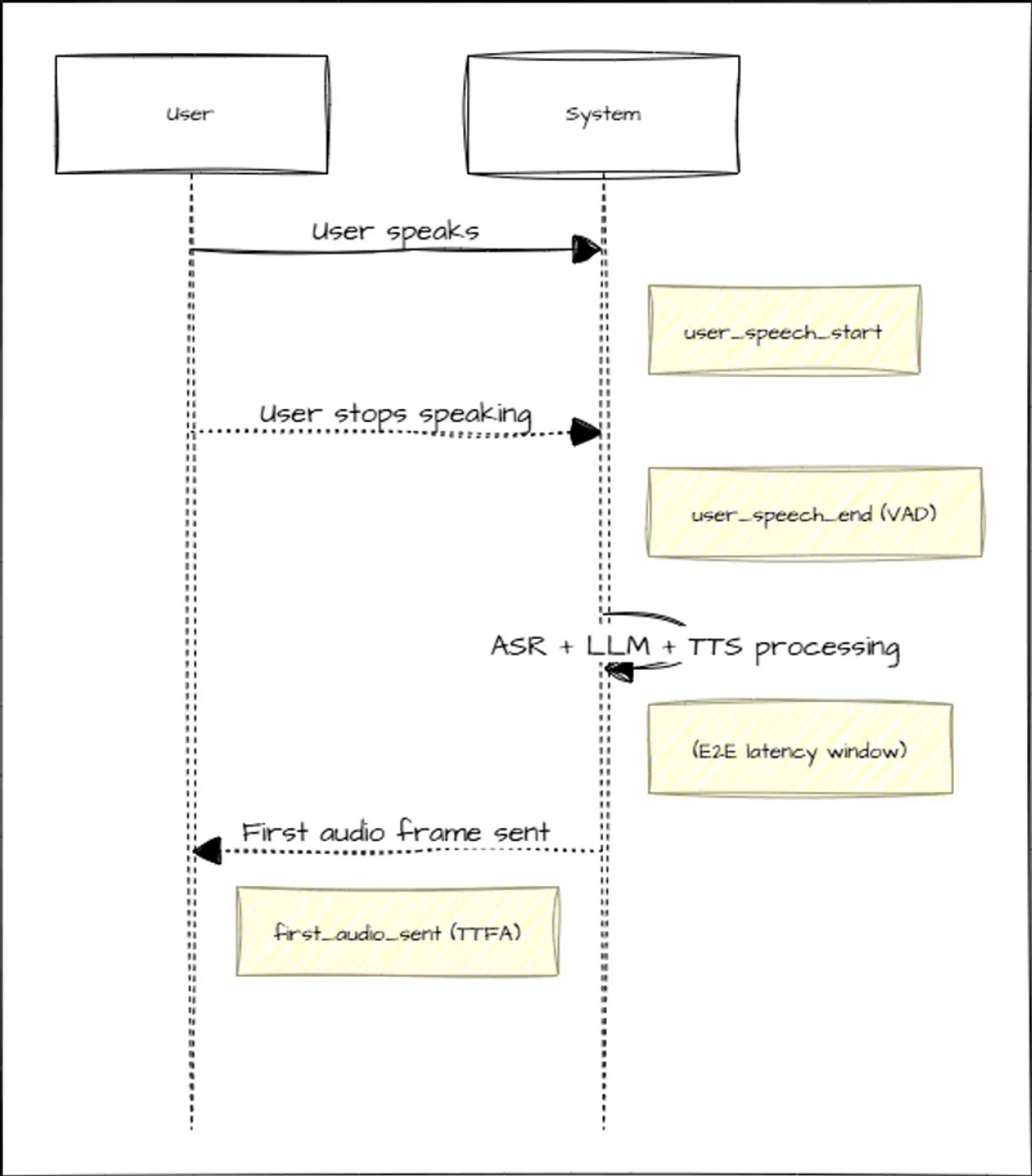 Diagram showing voice AI time to first audio measurement from user speech end to TTS output