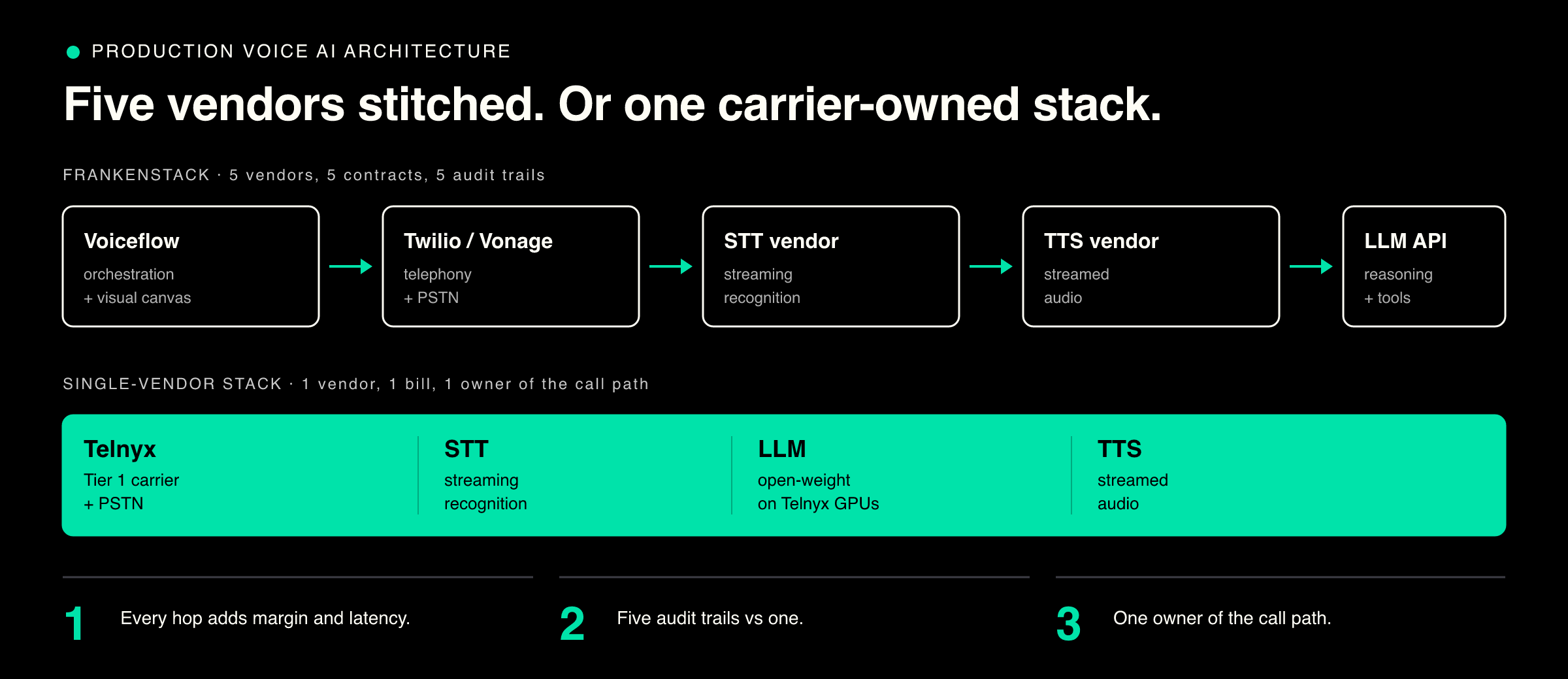 Five vendors stitched vs one carrier-owned stack