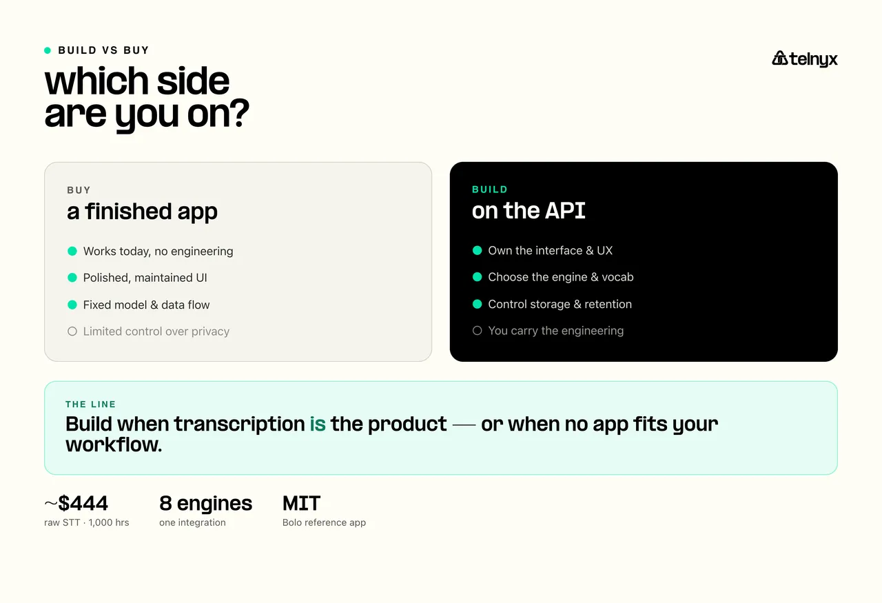 Build-versus-buy comparison for voice-to-text software, contrasting finished apps with speech-to-text APIs