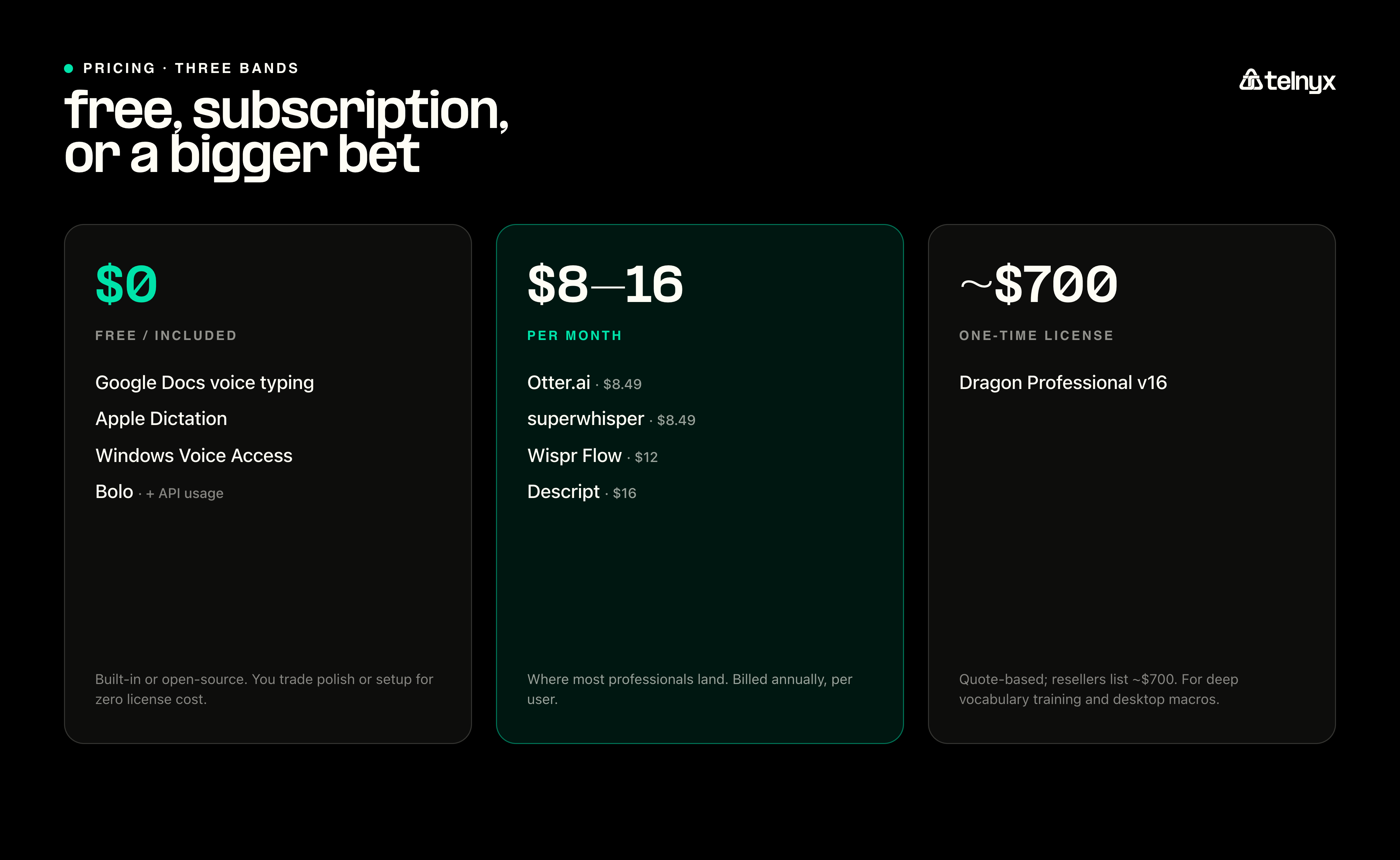 Voice-to-text software pricing comparison showing free, monthly subscription, and one-time license options
