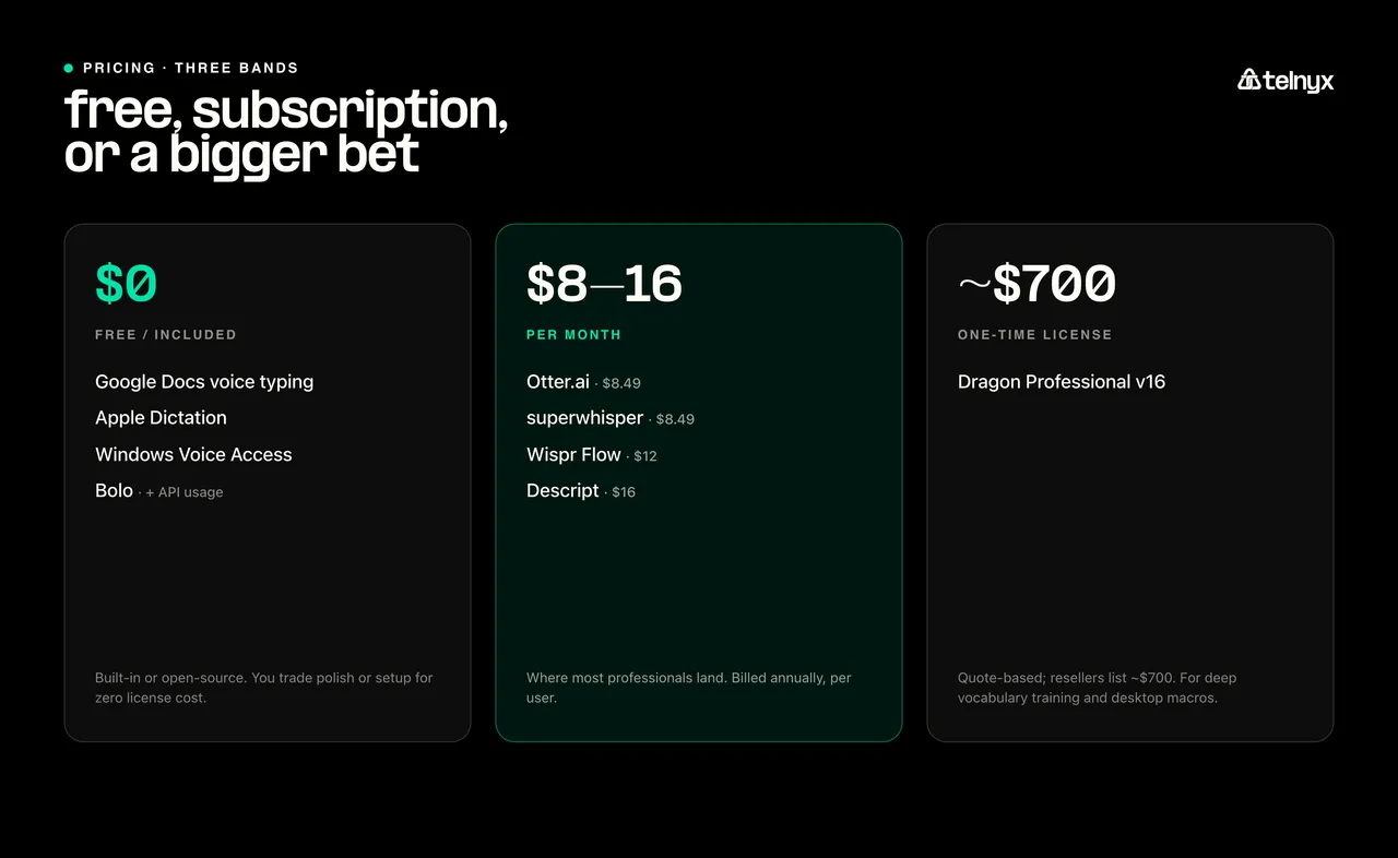 Voice-to-text software pricing comparison showing free, monthly subscription, and one-time license options