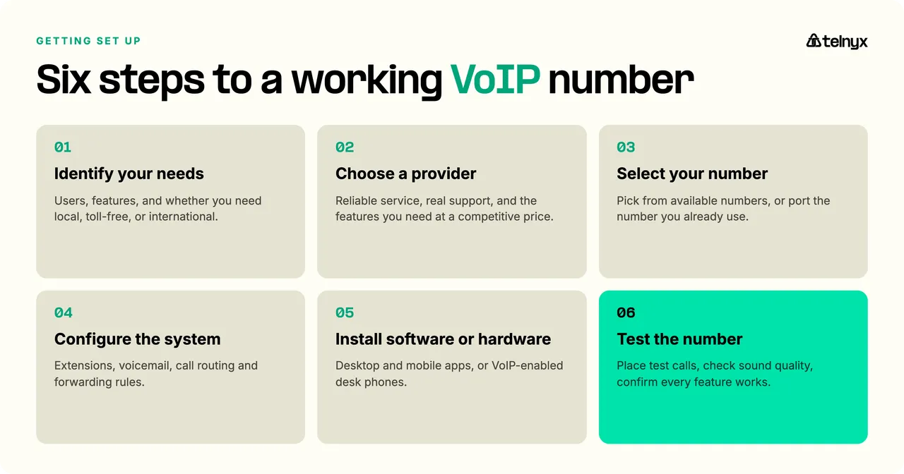 Six steps to a working VoIP number: identify needs, choose a provider, select the number, configure the system, install software or hardware, test the number