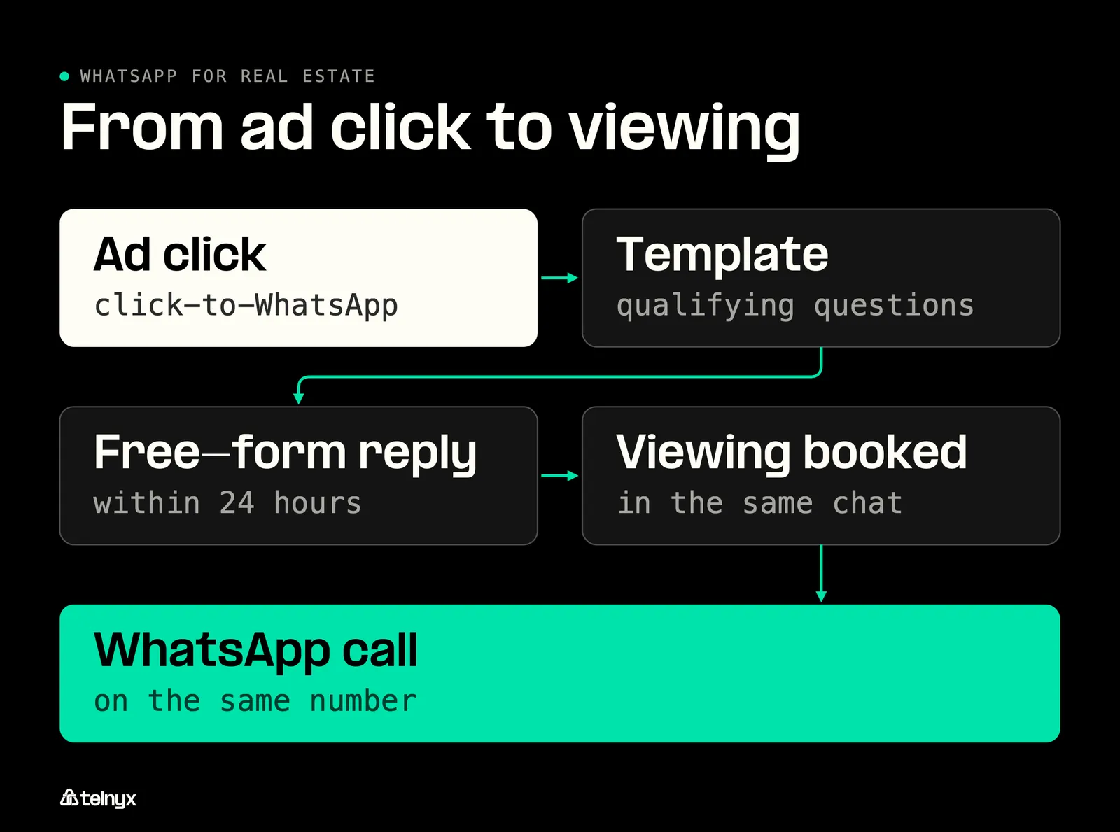 WhatsApp real estate lead flow chart